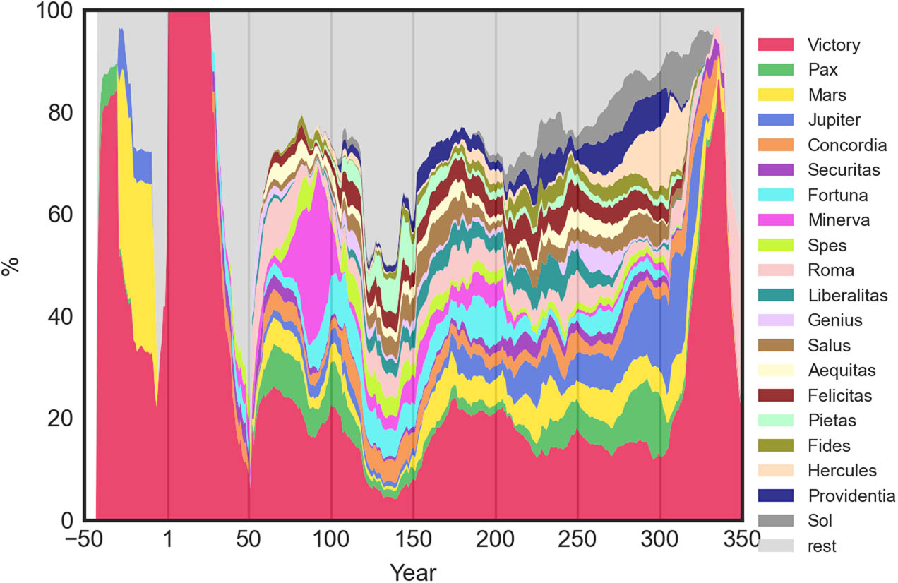 Figure 3
Temporal distribution of the 20 most frequent deities depicted on coin types. The thickness of individual colored belts represents the percentage portion of coin types depicting a particular deity from all coin types depicting deities minted in a given period of time with a 10-year rolling average. All coin types depicting other deities outside of the 20 most frequent ones are represented by “rest.”