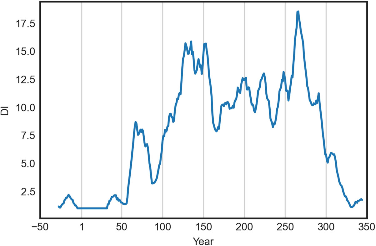 Figure 4
Diversity in the number of unique deities represented on coin types in a given period; the graph is normalized by the inverse Herfindahl–Hirschman index.