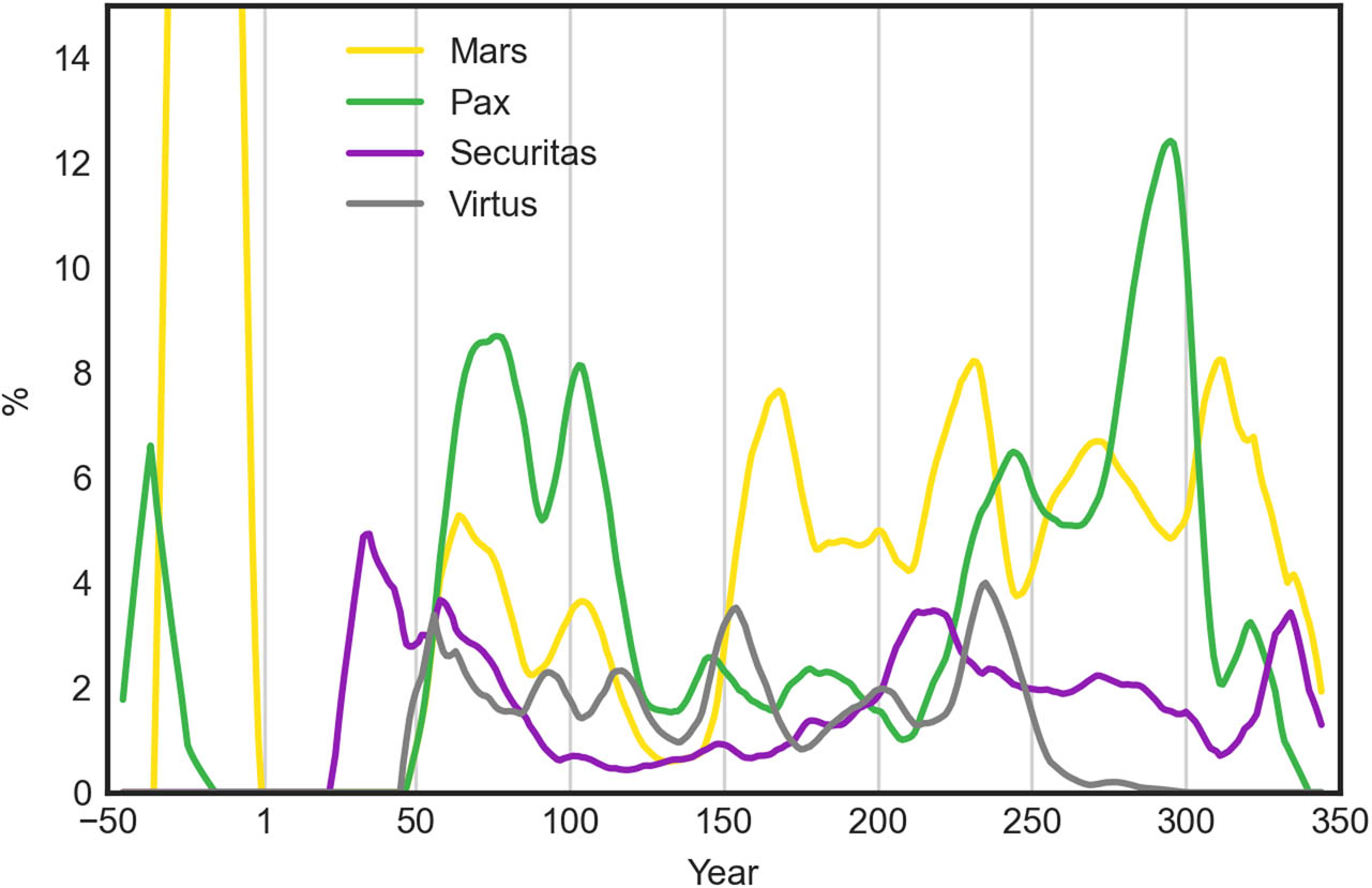 Figure 5
Temporal distribution of percentage portions of coin types depicting martial and defense-related deities, i.e. Mars, Pax, Securitas, and Virtus from all coin types minted in a given period of time with a 10-year rolling average.