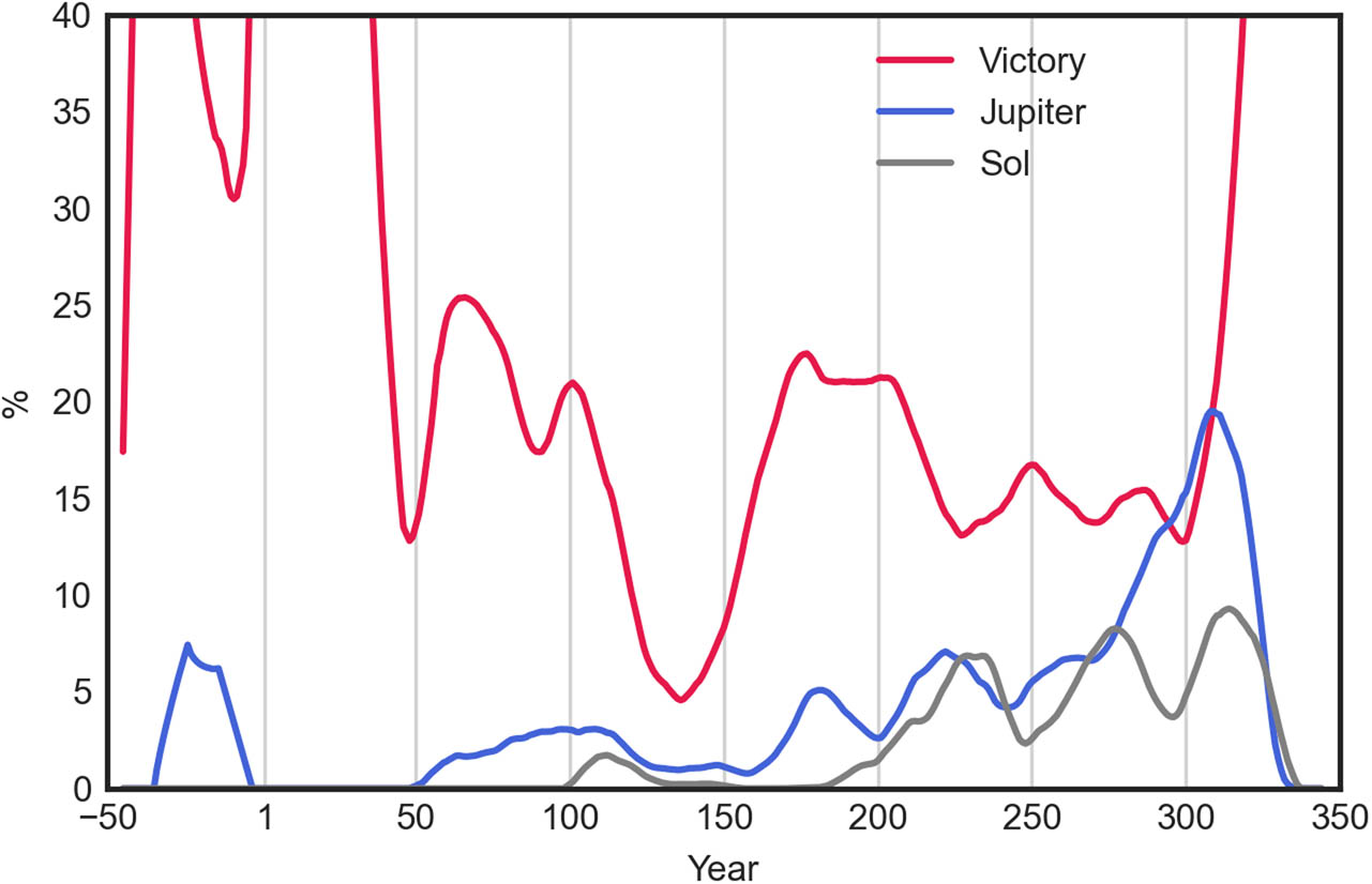 Figure 6
Temporal distribution of percentage portions of coin types depicting dominant and powerful deities, i.e. Victory, Jupiter, and Sol, from all coin types minted in a given period of time with a 10-year rolling average.