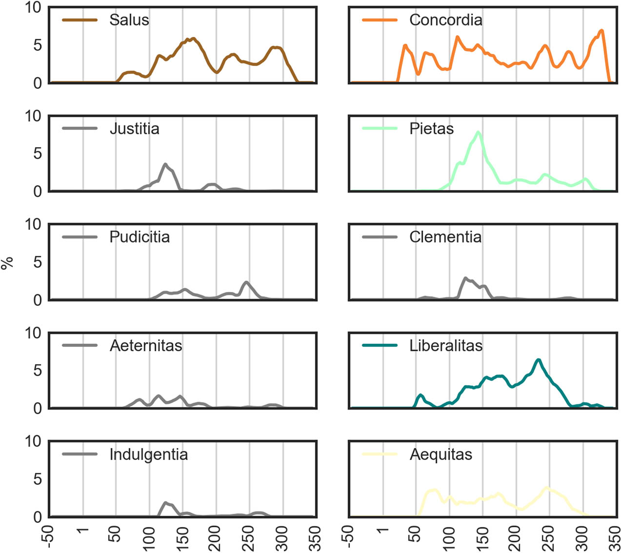 Figure 7
Temporal distribution of percentage portions of coin types depicting moralizing deities, i.e. Salus, Concordia, Justitia, Pietas, Pudicitia, Clementia, Aeternitas, Liberalitas, Indulgentia, and Aequitas from all coin types minted in a given period of time with a 10-year rolling average.