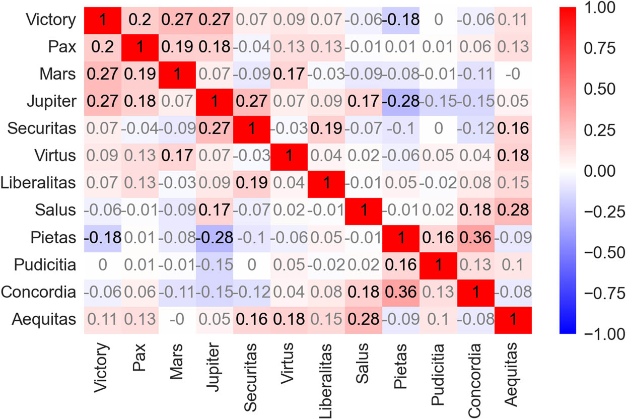 Figure 9
Spearman correlation matrix for the deities from the three groups (martial- and defense-related, powerful and dominant, and moralizing) represented on coin types for the period of 100–250 CE. Statistically significant values (i.e. with the p value lower than 0.05) are in bold.
