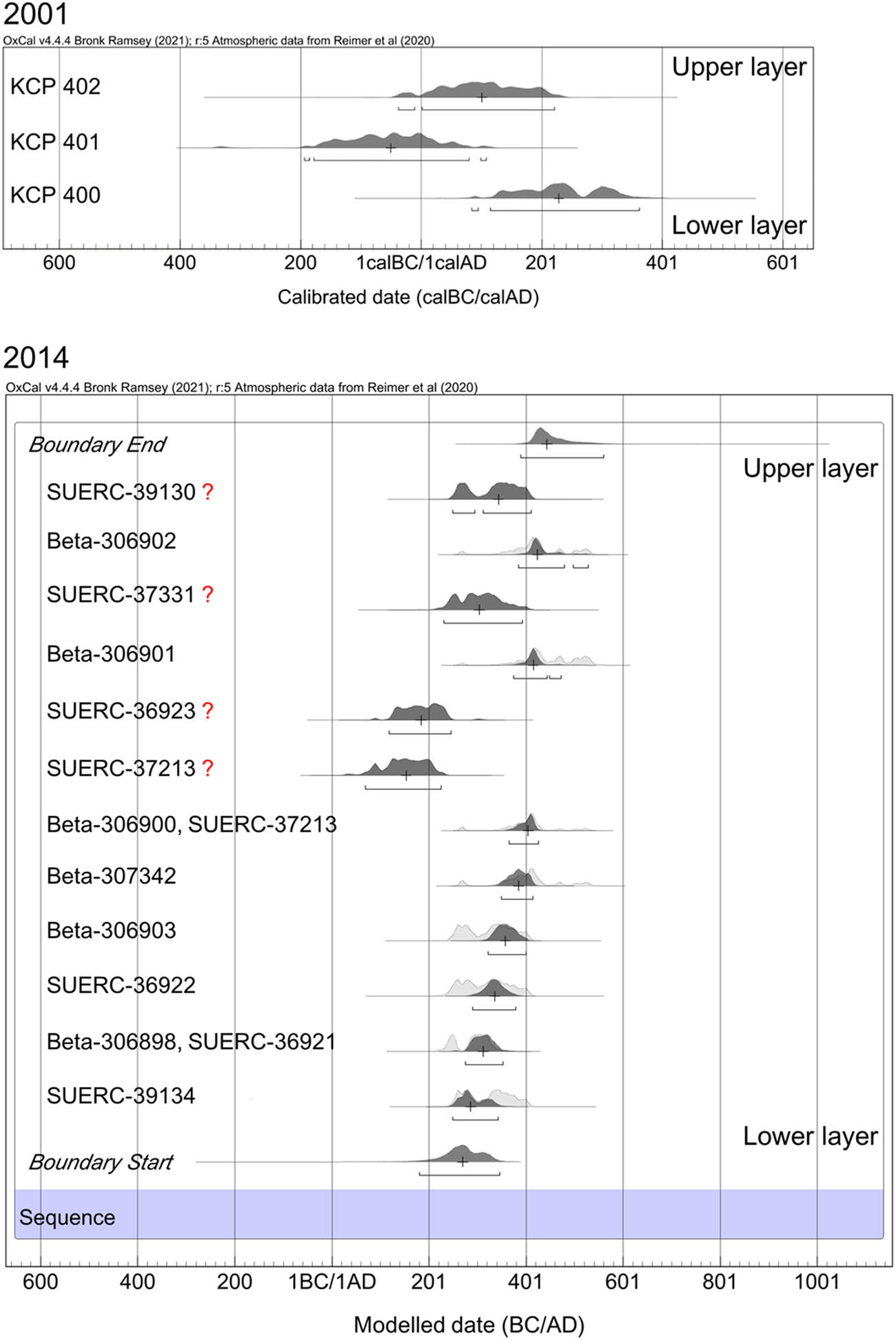 Figure 4
Radiocarbon dates from Pungnap Toseong’s eastern rampart. The upper figure presents three radiocarbon dates obtained in the 2001 excavation (Kang & Nah, 2001; NRICH, 2002; Shin, 2002). The lower figure presents 12 radiocarbon dates obtained in 2014 (NRICH, 2014). The figures show the dates according to the layer sequence (the lower, the earlier), and the four dates with red question marks in the lower figure indicate dates that do not conform to their positions in the layer sequence. These dates possibly suffer from the old-wood problem. Two dates obtained from the same layer were combined using the R_Combine function of Oxcal, depending on their chi-square test results. These dates are shown with two lab numbers. The dates were calibrated using Oxcal 4.4 with the IntCal20 calibration curve (Bronk Ramsey, 2017; Reimer et al., 2020). See Supplementary Material 1 for the comprehensive list of Pungnap Toseong’s radiocarbon dates.
