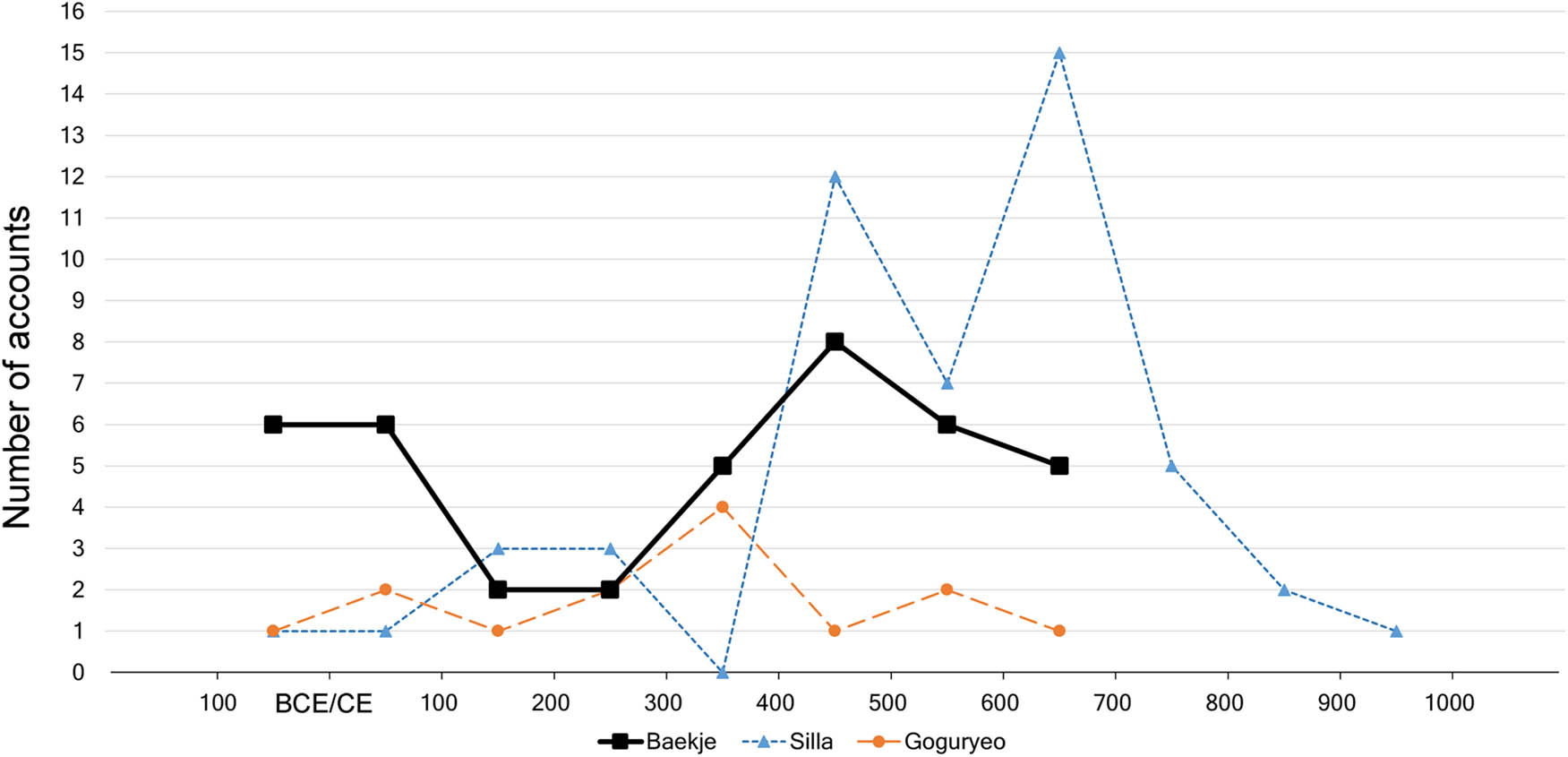 Figure 5
The number of historical accounts of fortification construction in the three states of Baekje, Silla, and Goguryeo according to the Samguk Sagi (Supplementary Material 2). The graph displays the number of accounts per 100-year intervals. There are more accounts for Baekje than for Silla or Goguryeo between 100 BCE and 100 CE, suggesting that warfare was an important social issue in Baekje. However, the counts do not directly reflect the relative significance of warfare in different states, and the historicity of these dates is debated. Please refer to the text for further details.