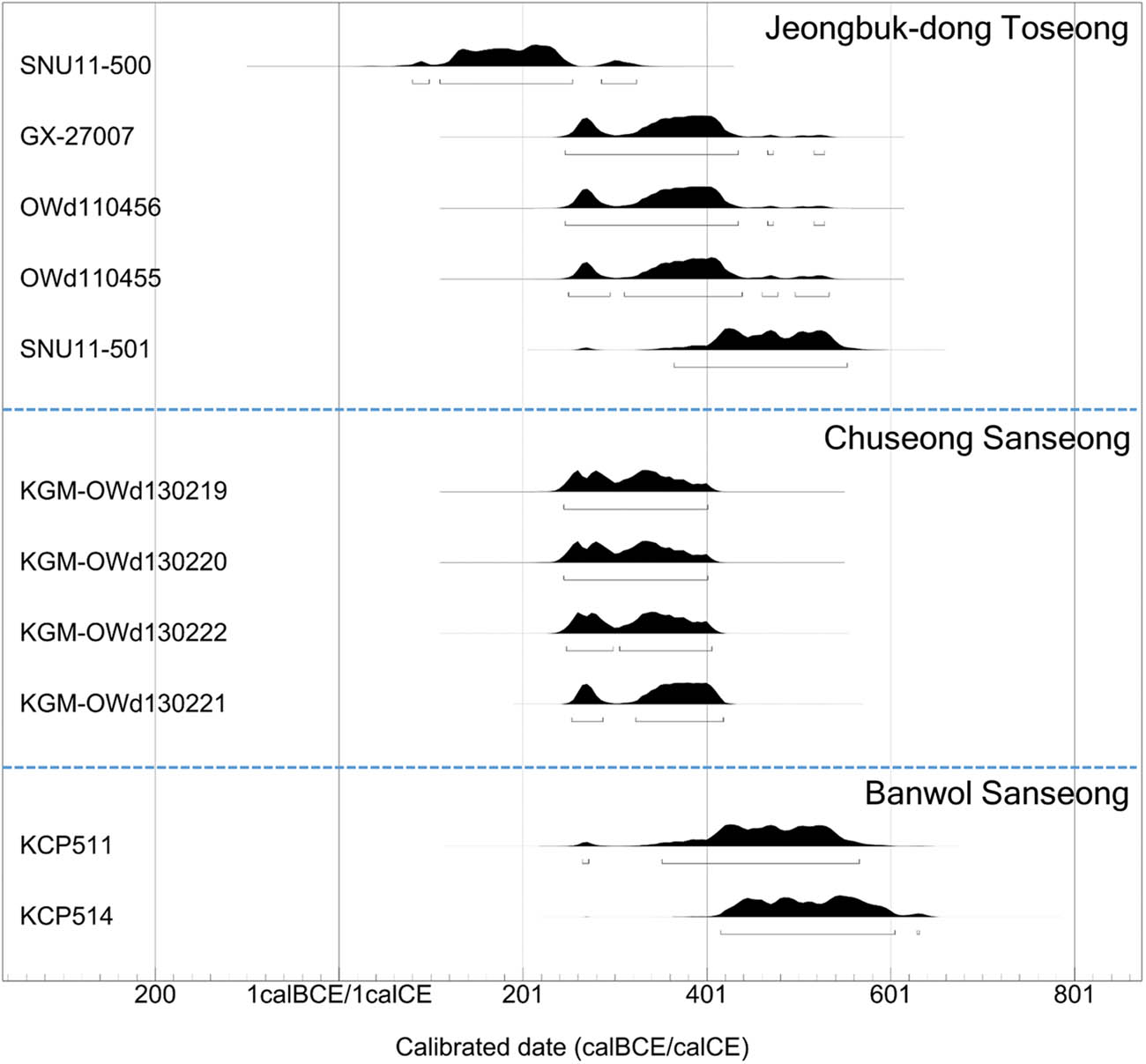 Figure 6
Radiocarbon dates from the Baekje fortresses: Jeongbuk-dong Toseong (Cho & Lee, 2013), Chuseong Sanseong (Jungwon Cultural Property Research Center, 2017), and Banwol Sanseong (Park et al., 2004). The dates suggest that Jeongbuk-dong Toseong and Chuseong Sanseong are roughly contemporaneous with Pungnap Toseong, dating between 250 and 400 CE. The dates were calibrated using Oxcal 4.4 with the IntCal20 calibration curve (Bronk Ramsey, 2017; Reimer et al., 2020). Please refer to Supplementary Material 1 for the details of the dates.