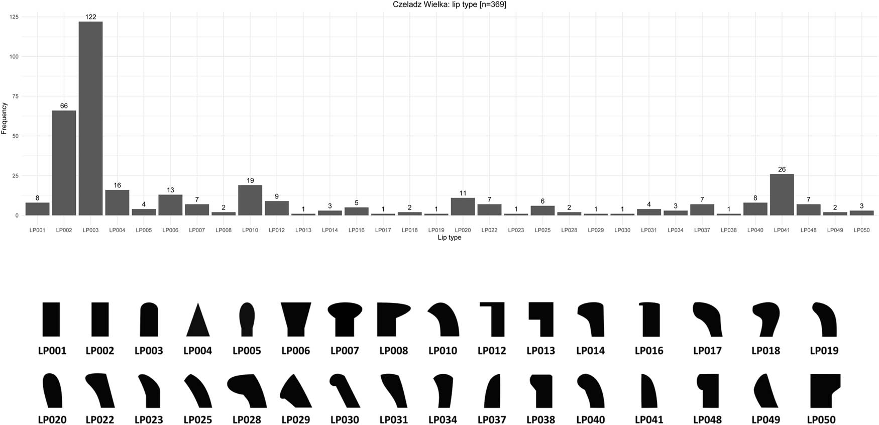 Figure 4
Distribution of lip types.