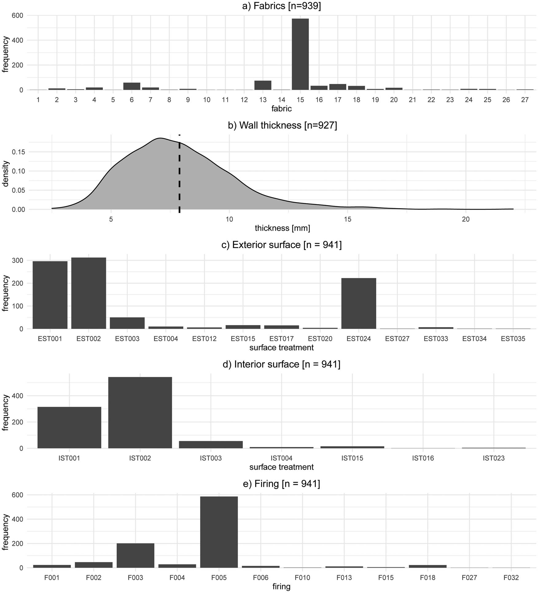 Figure 5
Technological analysis: (a) Distribution of ceramic fabrics; (b) wall-thickness analysis; (c) exterior surface treatment (EST001 – smoothed, EST002 – lightly burnished, EST003 – burnished, EST004 – well-burnished, EST012 – brushed, EST015 – indeterminable, EST017 – roughened, EST020 – burnished and roughened (two surfaces), EST024 – rugged, EST027 – horizontally finger-roughened, EST033 - burnished and rugged (two surfaces), EST034 – lightly burnished and roughened (two surfaces), and EST035 - smoothed and brushed (two surfaces); (d) interior surface treatment (IST001 – smoothed, IST002 – lightly burnished, IST003 – burnished, IST004 – well-burnished, IEST015 – indeterminable, IST016 – roughened, IST023 – unmodified); (e) F001 – all oxidized, F002 – all reduced, F003 – oxidized exterior/reduced interior, F004 – reduced exterior/oxidized interior, F005 – oxidized sandwich, F006 – reduced sandwich, F010 – reduced exterior-oxidized-reduced-oxidized-reduced interior, F013 – all light gray, F015 – reduced exterior-oxidized core-reduced interior, F018 – melted (secondarily burnt), F027 – reduced exterior-sandwich-oxidized interior, and F032 – reduced exterior-oxidized core-reduced interior.