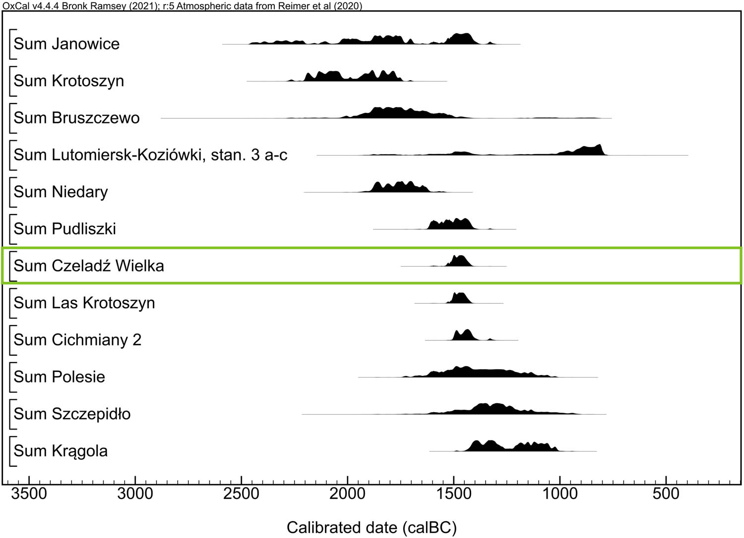 Figure 10 
               Sum Probability Distribution of radiocarbon dating from Czeladź Wielka and other Bronze Age radiocarbon dated sites in the region (Butent, 1992; Czebreszuk et al., 2015; Górski et al., 2011; Grygiel, 2012; Makarowicz, 2010, 2013, 2017b; Stróżyk, 2019).
            