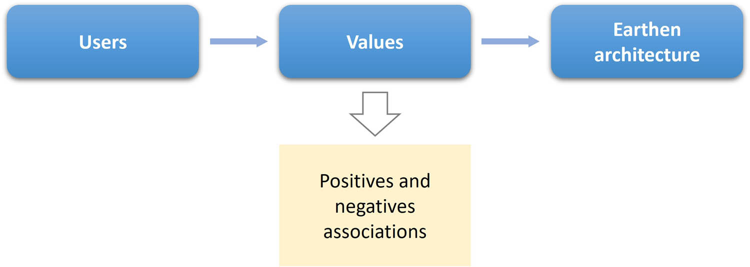 Figure 9 
               Values related to earthen architecture.
            