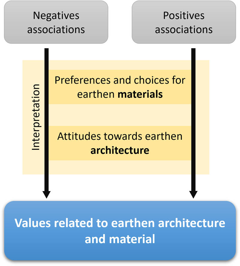Figure 10 
               Approach for assessing values associated with earthen architecture and materials.
            