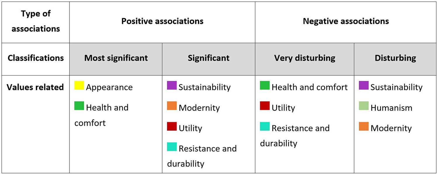 Figure 12 
                  Classification of choices related to building material.
               