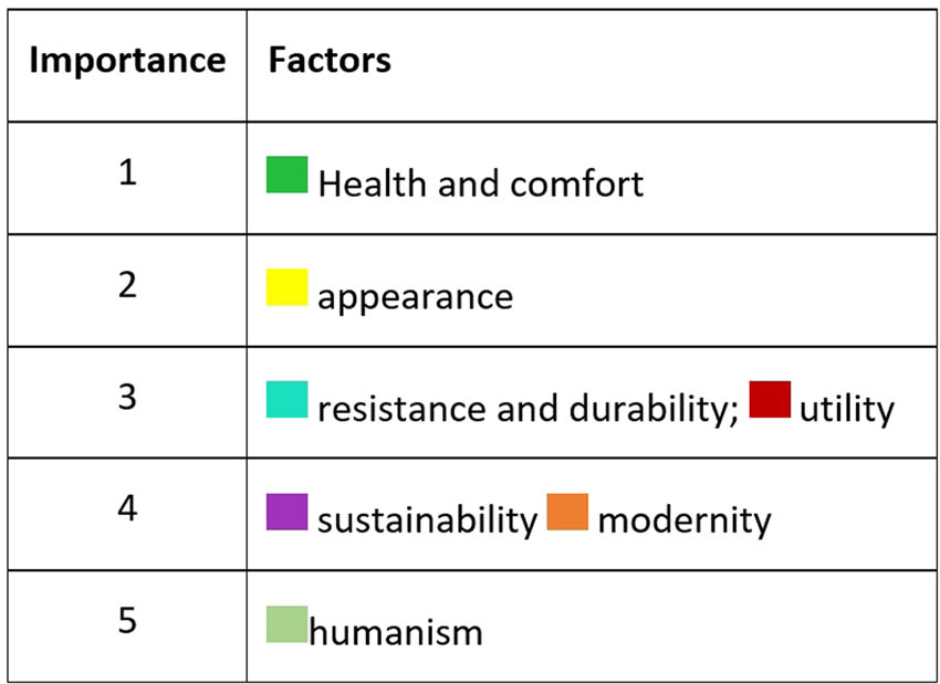 Figure 13 
                  Classification of the choices according to their importance.
               