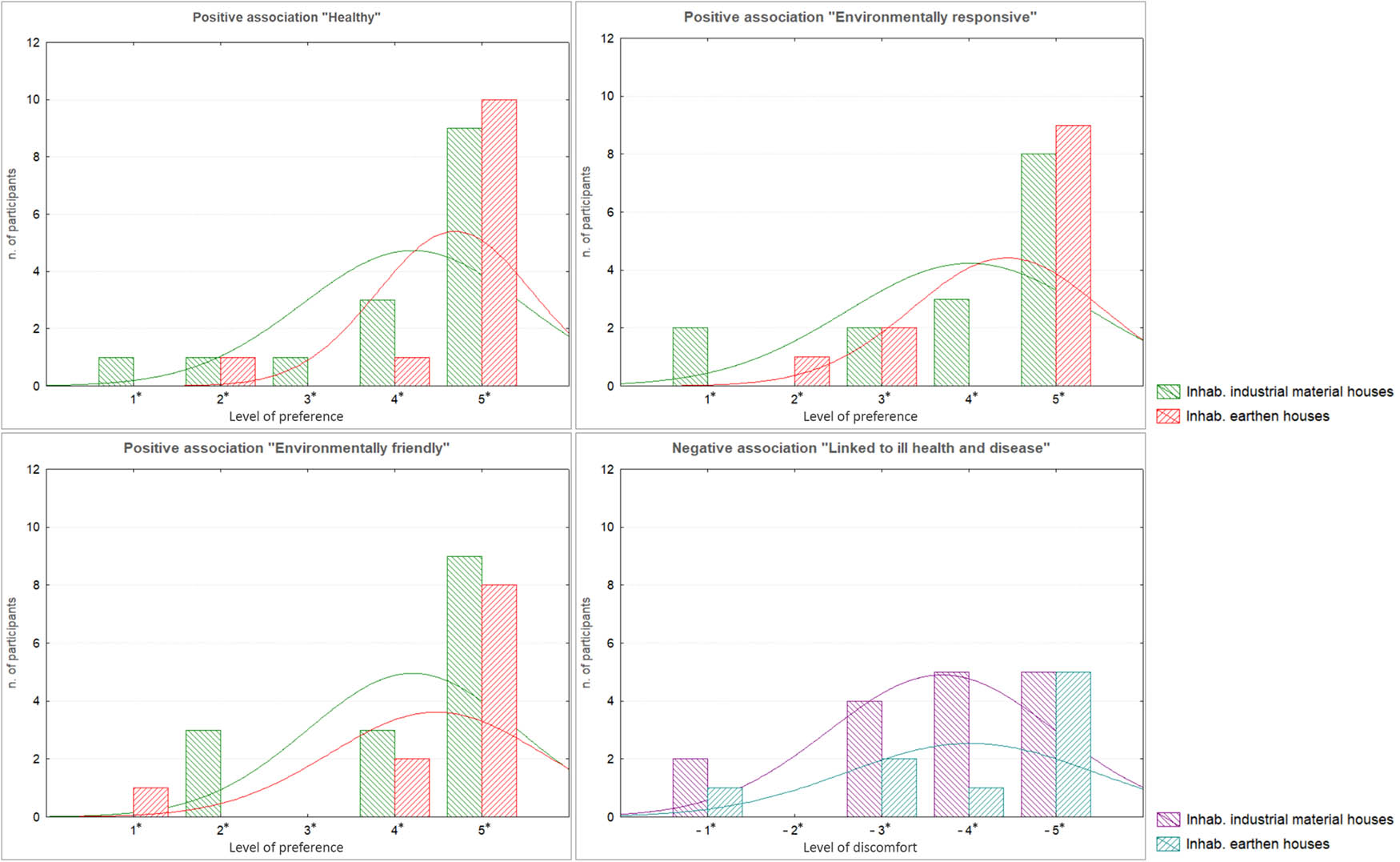 Figure 14 
                     Results of preferences related to the “health and comfort” value.
                  