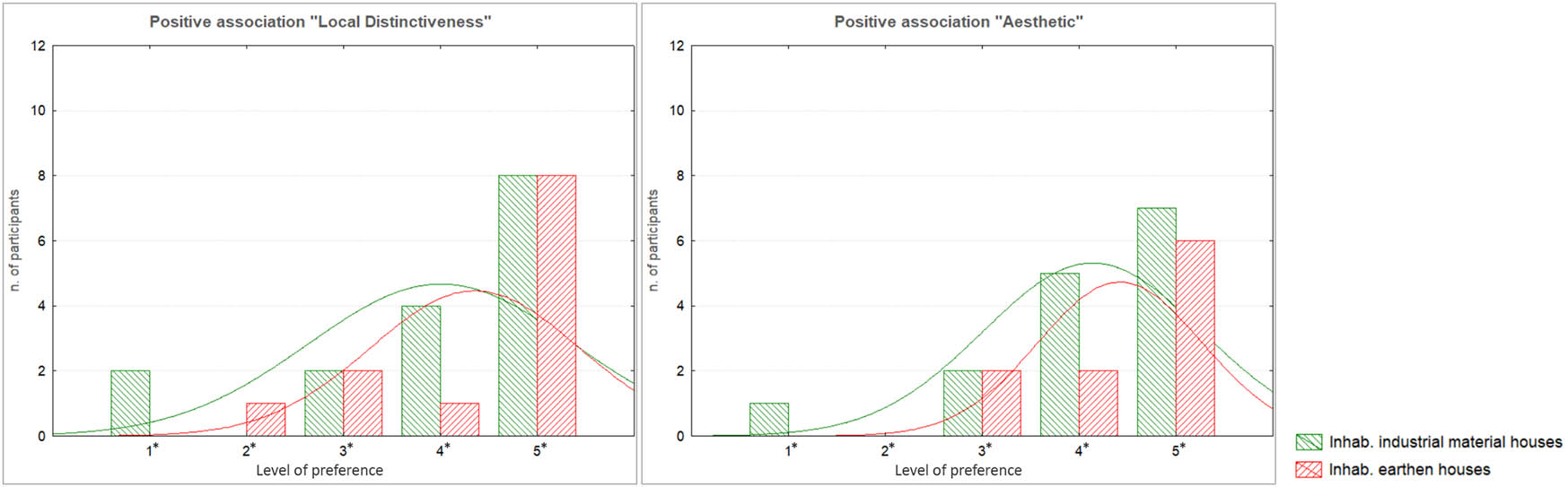 Figure 15 
                     Results of preferences related to the “appearance” value.
                  