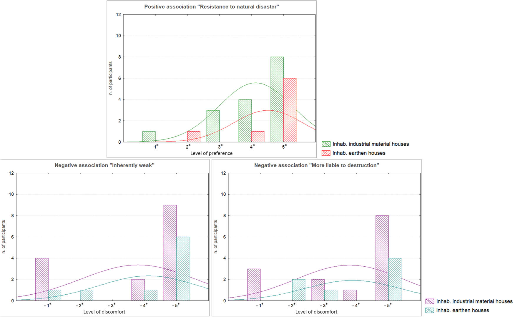 Figure 16 
                     Results of preferences related to the “resistance and durability” value.
                  