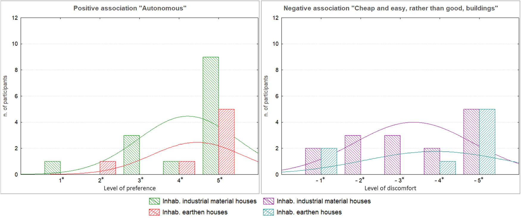 Figure 17 
                     Results of preferences related to the “utility” value.
                  