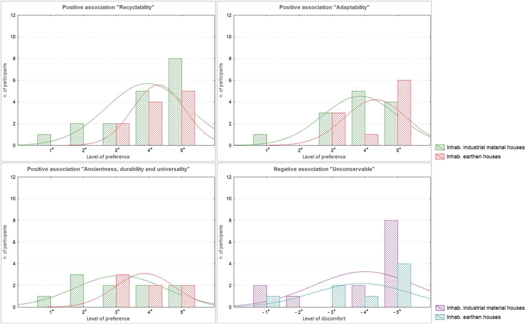 Figure 18 
                     Results of preferences related to the “sustainability” value.
                  