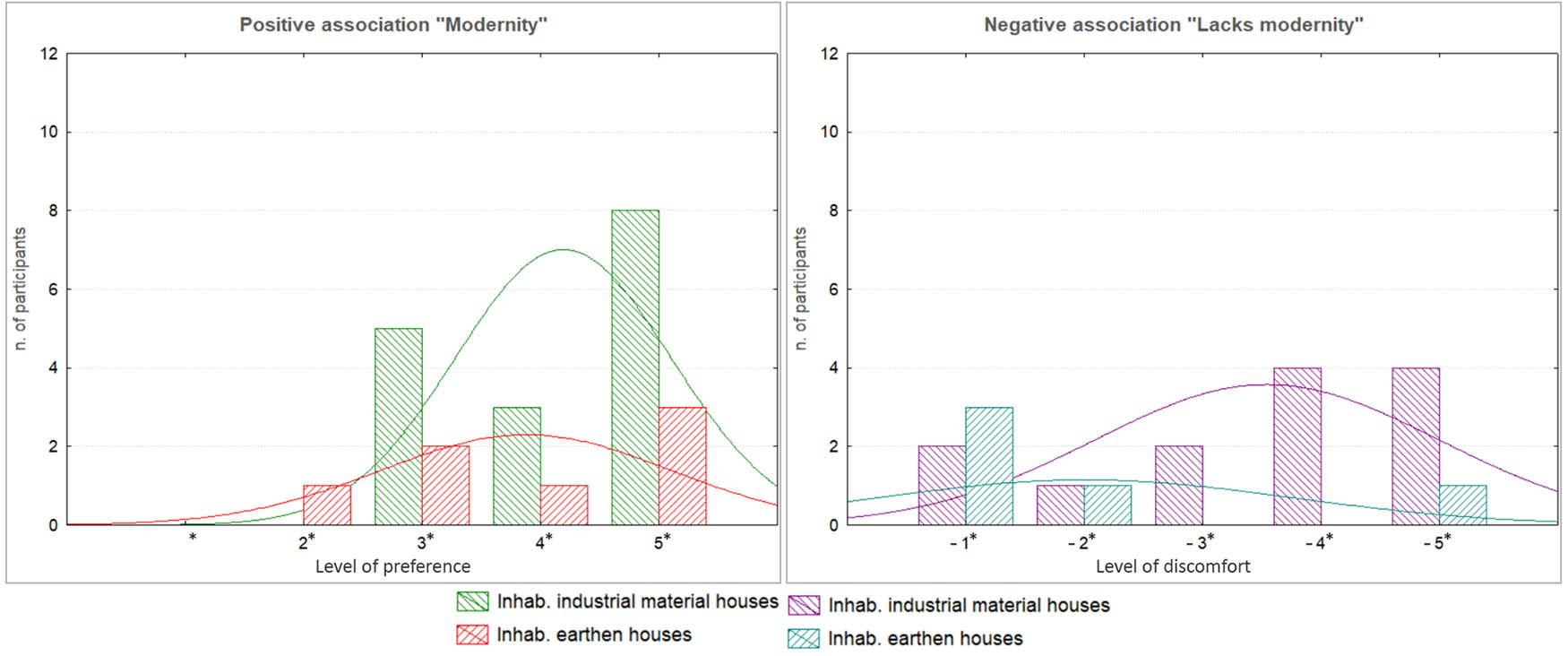 Figure 19 
                     Results of preferences related to the “modernity” value.
                  