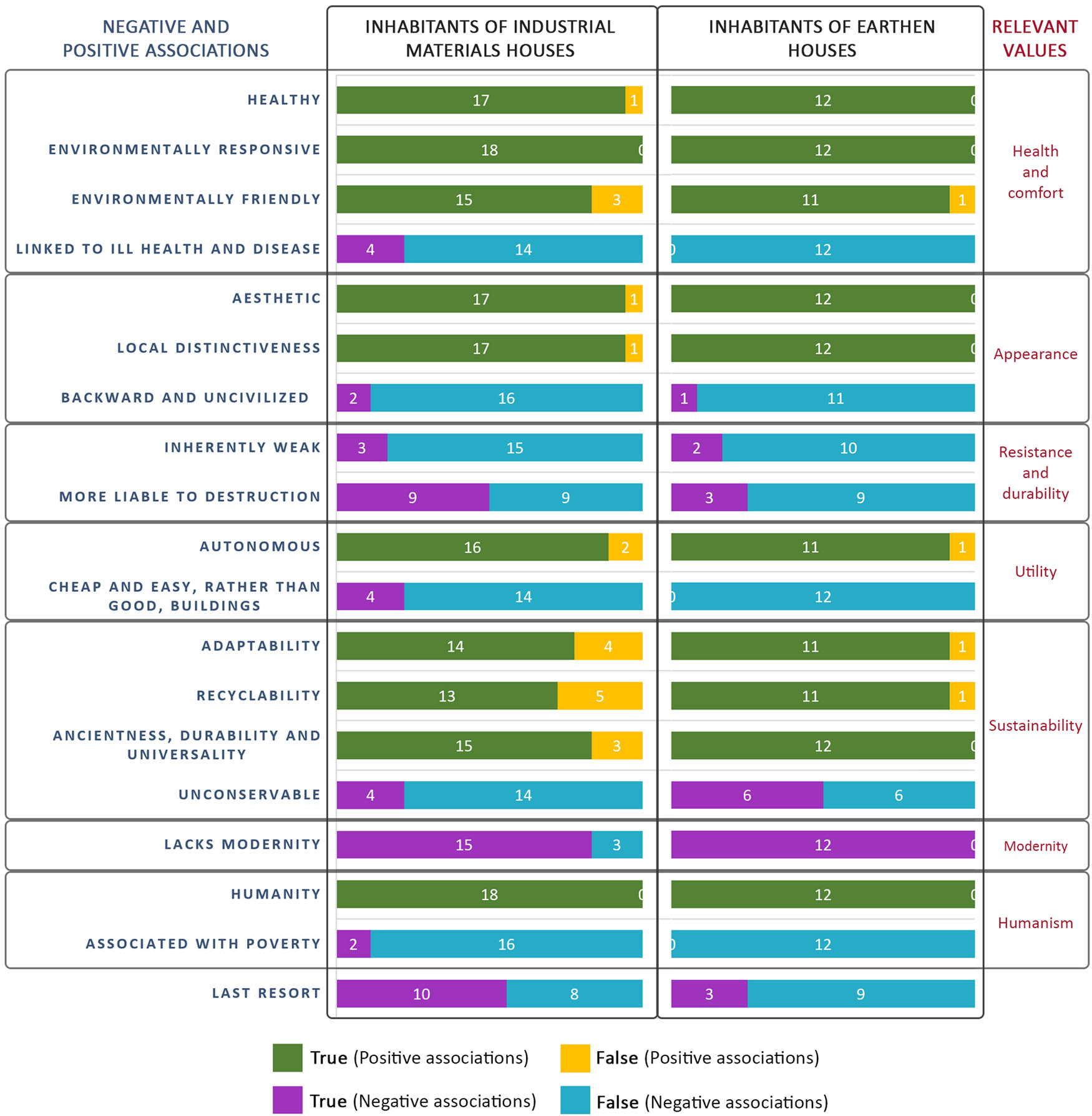 Figure 21 
                  Results of the attitudes towards earthen architecture.
               
