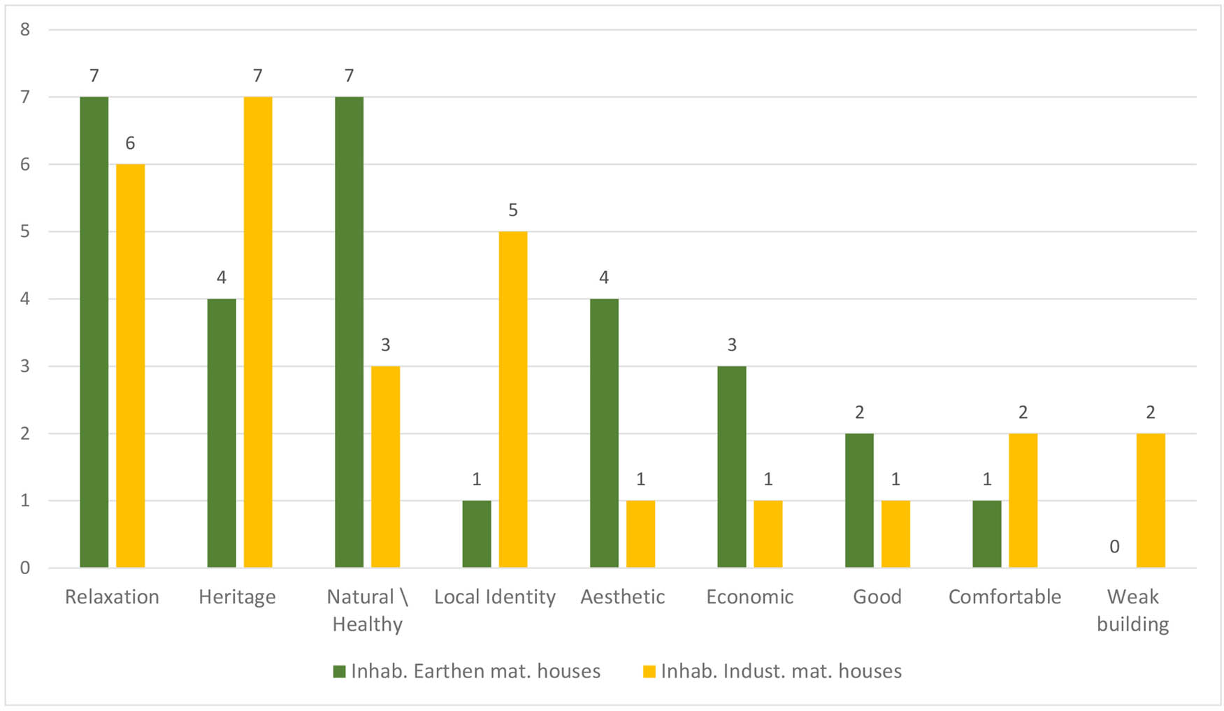 Figure 22 
                  Results of the symbolisms and significances related to earthen architecture.
               