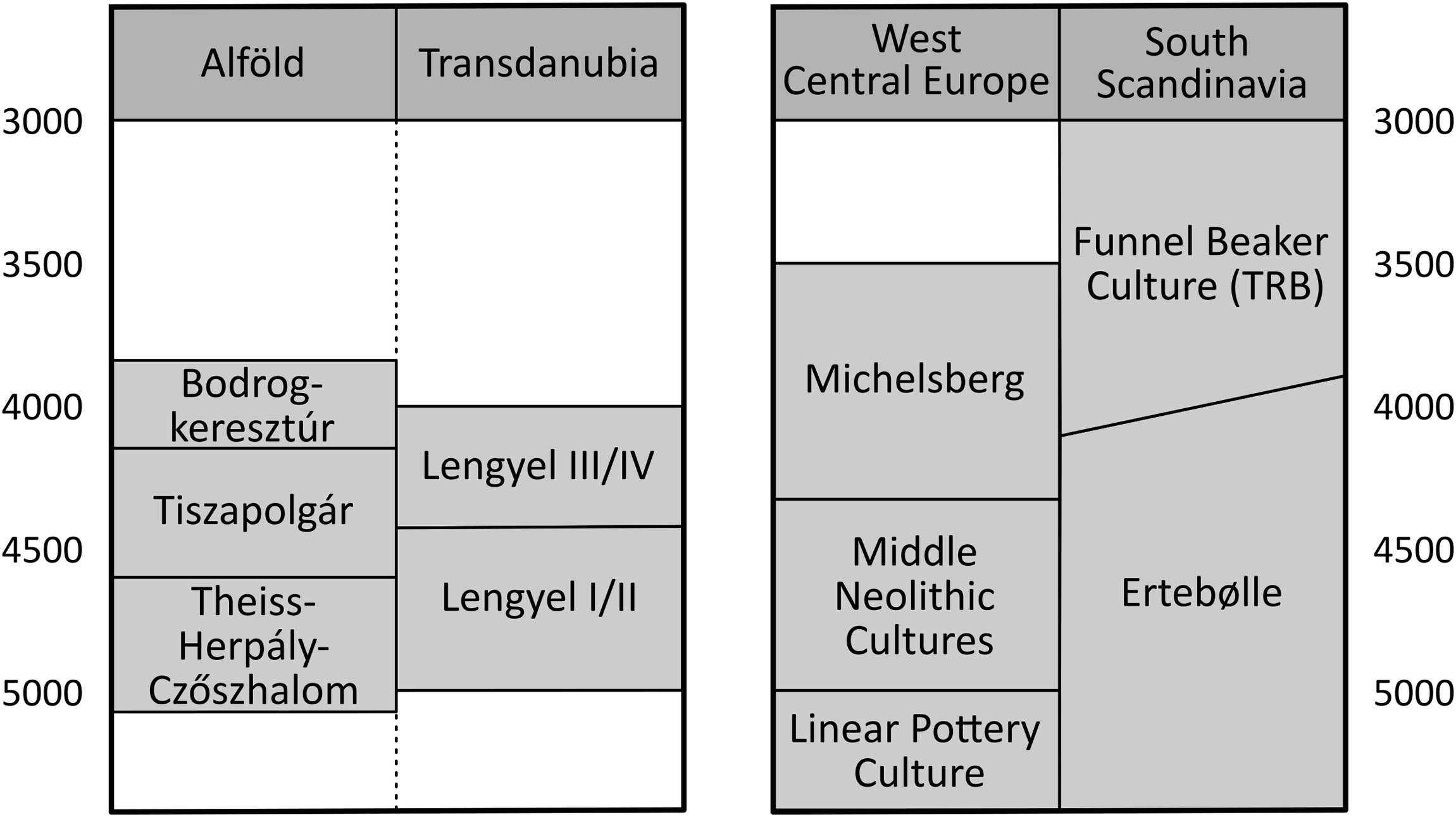 Figure 1
Chronology of the archaeological cultures mentioned in the text (graphic S. Suhrbier, University of Cologne).