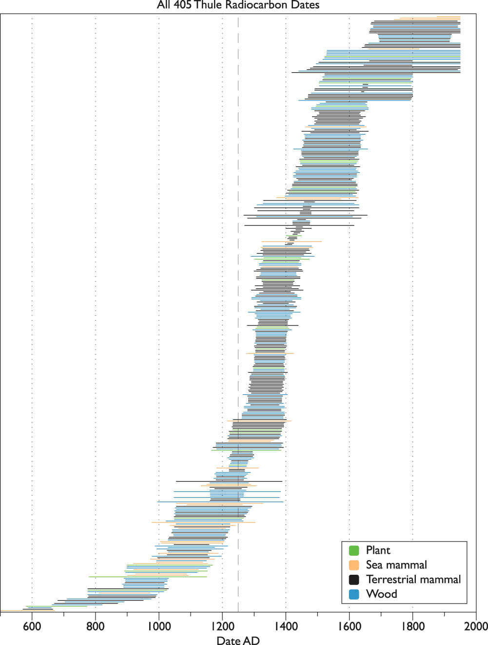 Figure 2
Radiocarbon dates from the Canadian Archaeological Association Radiocarbon Database, from sites categorized by the excavators as “Thule” or “Neoeskimo,” graphed between the calibrated extremes for each date at the 68% level.