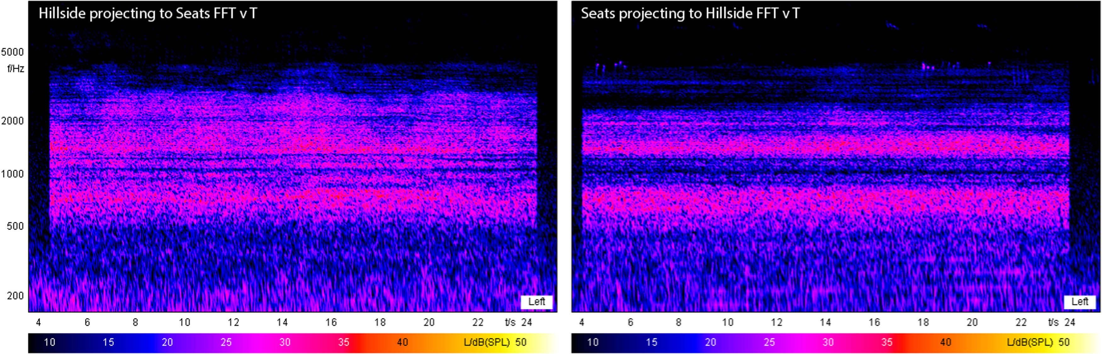 Figure 4
Initial FFT vs time spectrograms comparing identical noise file recordings made between a hillside and the ceremonial seats. In this reciprocal set, the speaker was placed on the hill and directed towards the seats (left) and then placed on the seats and directed towards the hill (right). The right image clearly demonstrates a difference in perception between 900 and 1,200 Hz (Image: P. Jordan using ArtemiS Suite™).