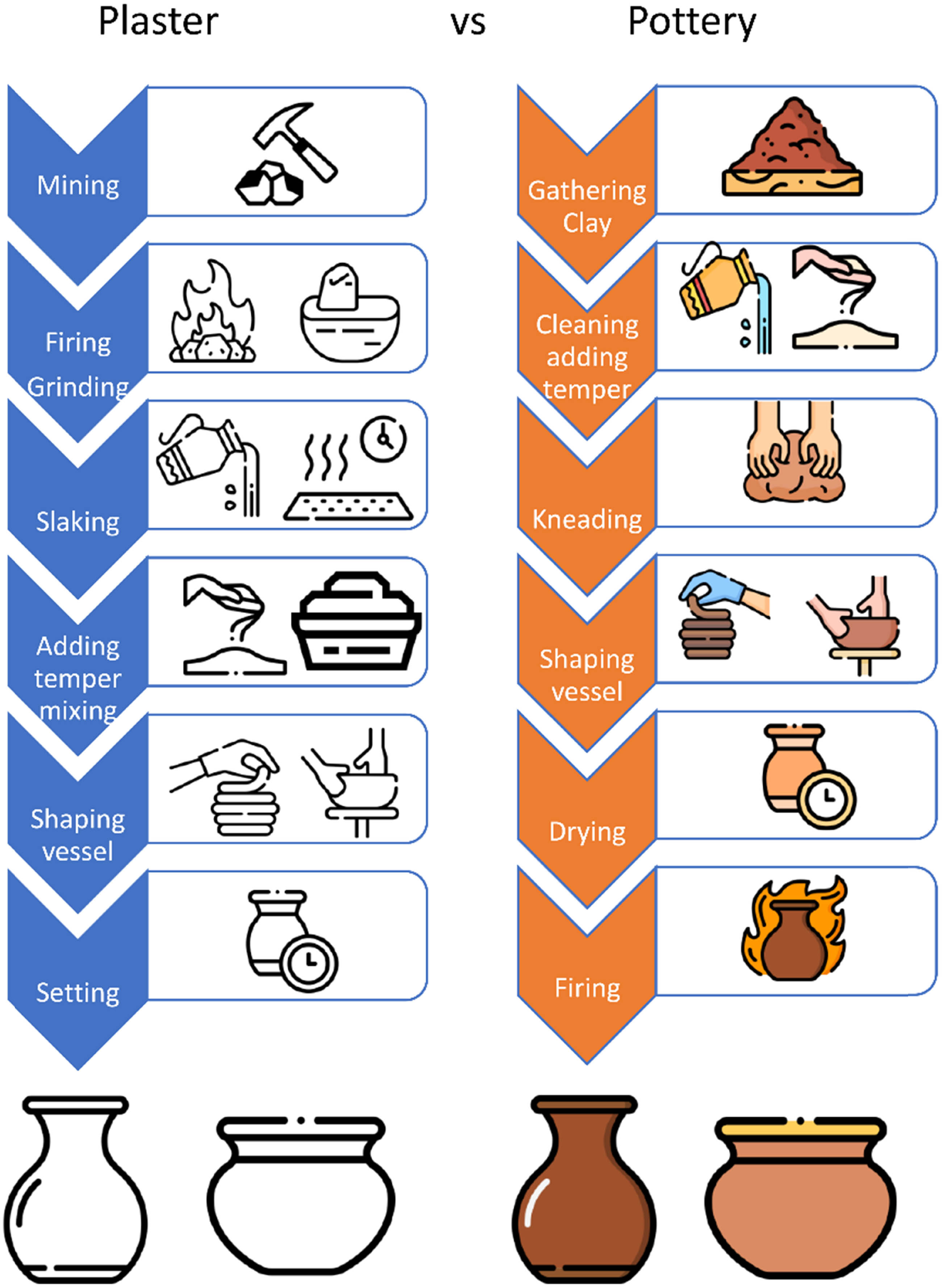 Figure 7
Chaîne opératoire (simplified) for plaster and pottery (image: author using icons created by Darius Dan, Eucalyp, Freepik, Smashicons, and Umeicon from Flaticon.com).