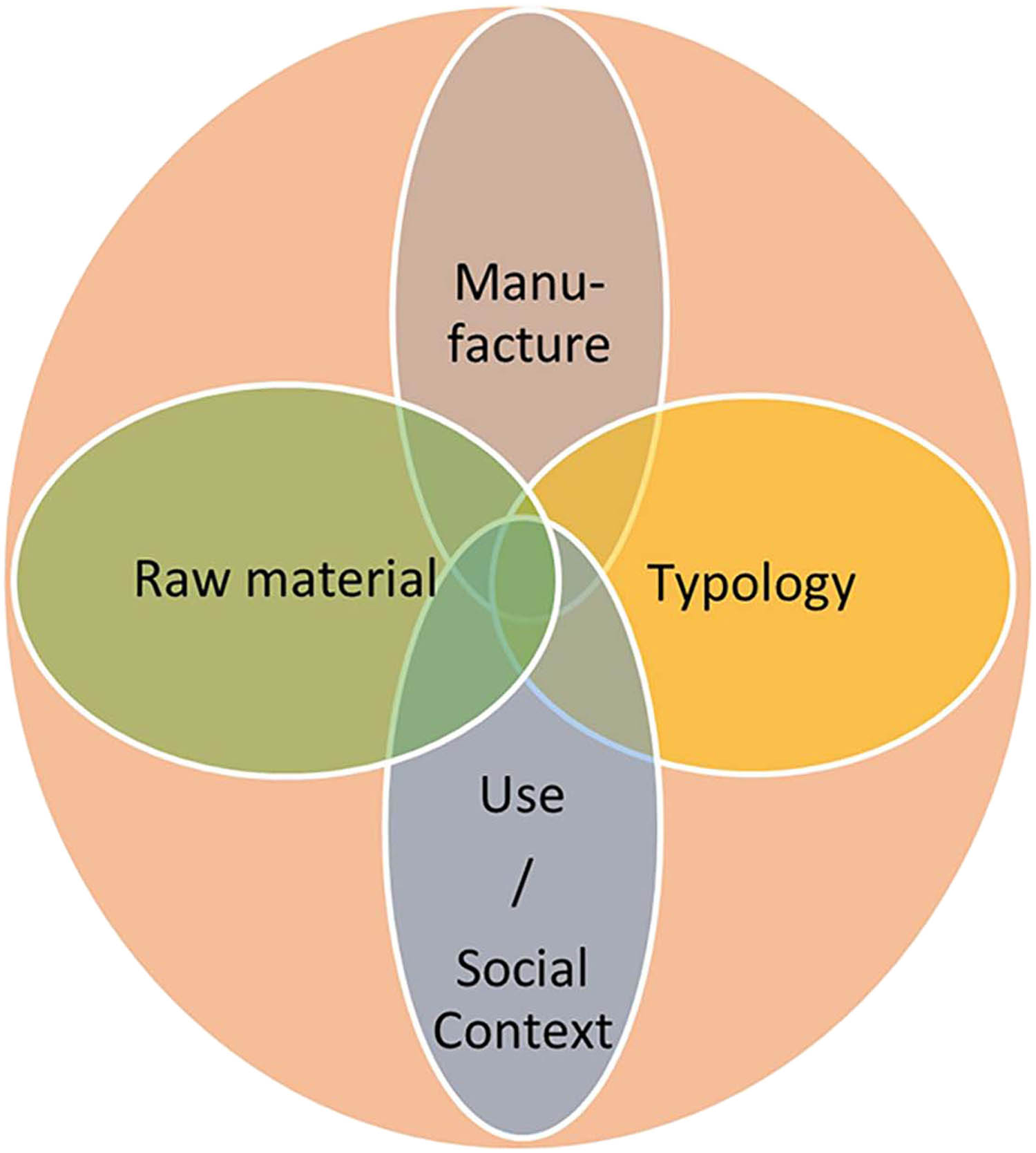 Figure 11
The entangled fields of study when studying material. Raw material, geological source, and physical properties are in a relationship “entangled” with how the performances of the material relate to how the objects were shaped and used. This, in turn, relates to why certain raw material was chosen due to a combination of the influence of social context and (trade) network.