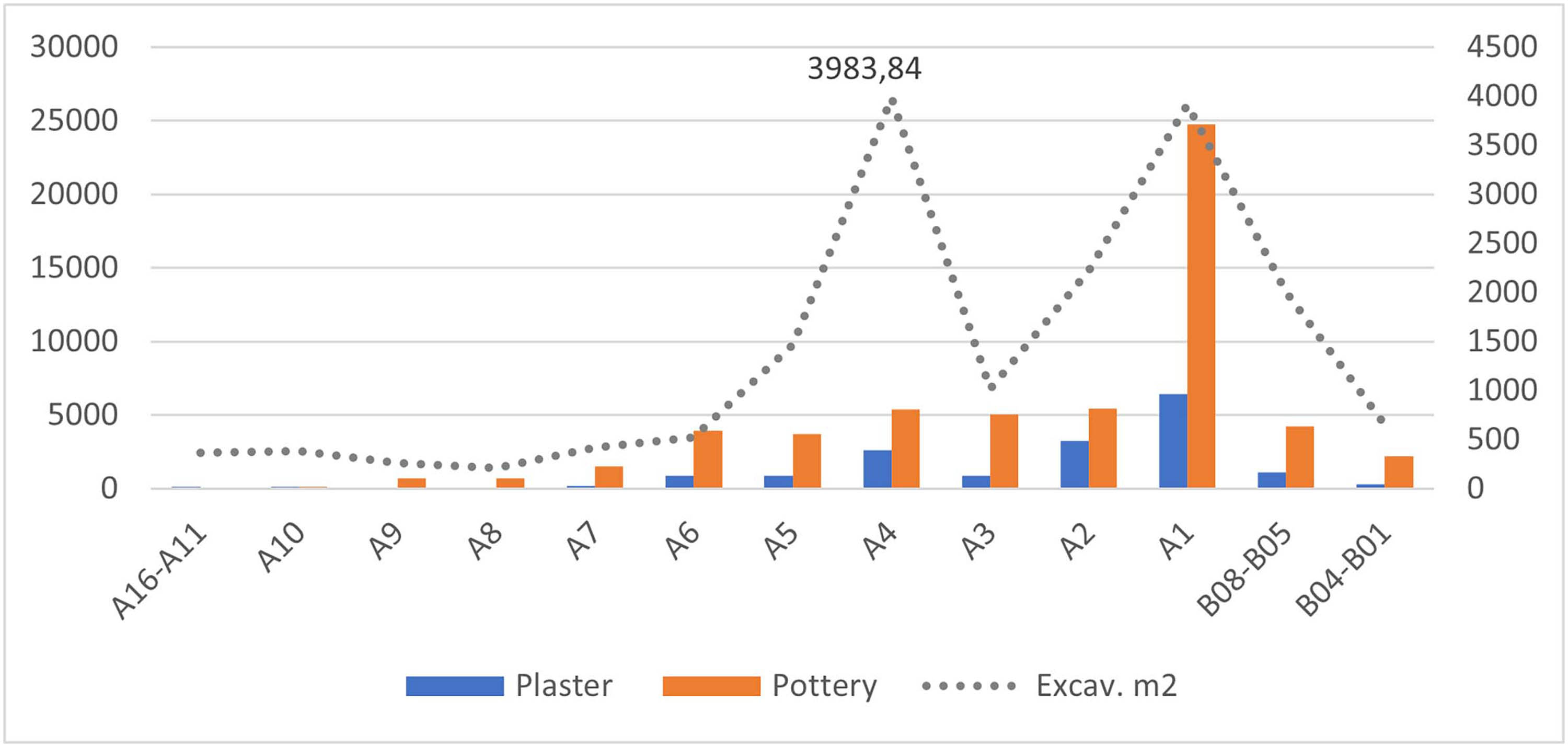 Figure 12
Raw count sherds of plaster ware and pottery in relationship with excavated areas (in m2) of SAB I Operation III. See Figure 4 for the date of levels A and B.