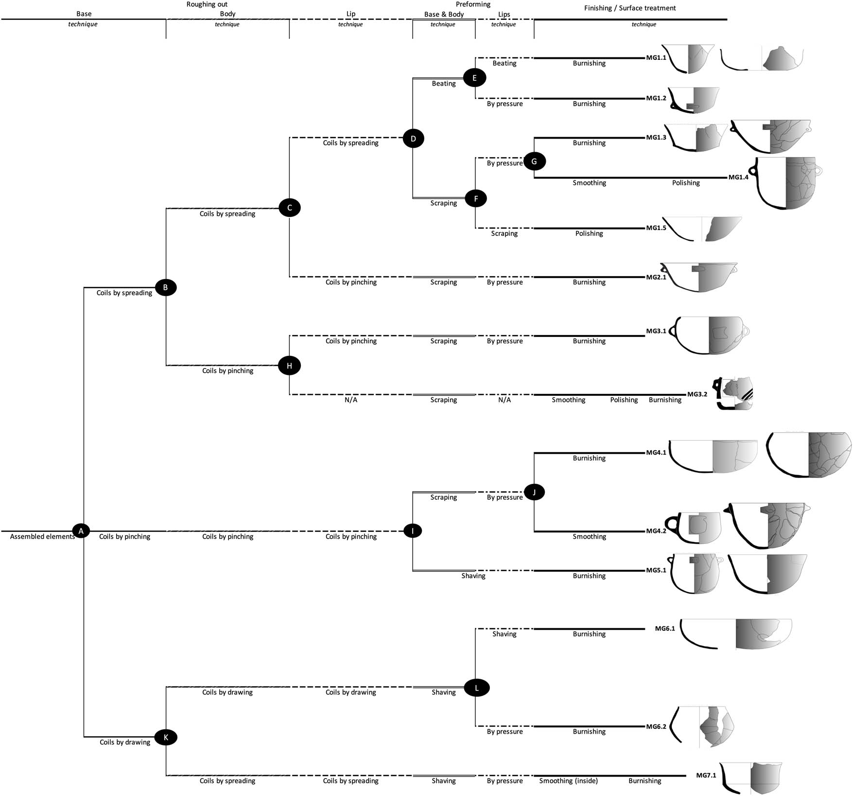 Figure 4
Techno-stylistical group from assembled elements potteries (Author: S. Calvo).