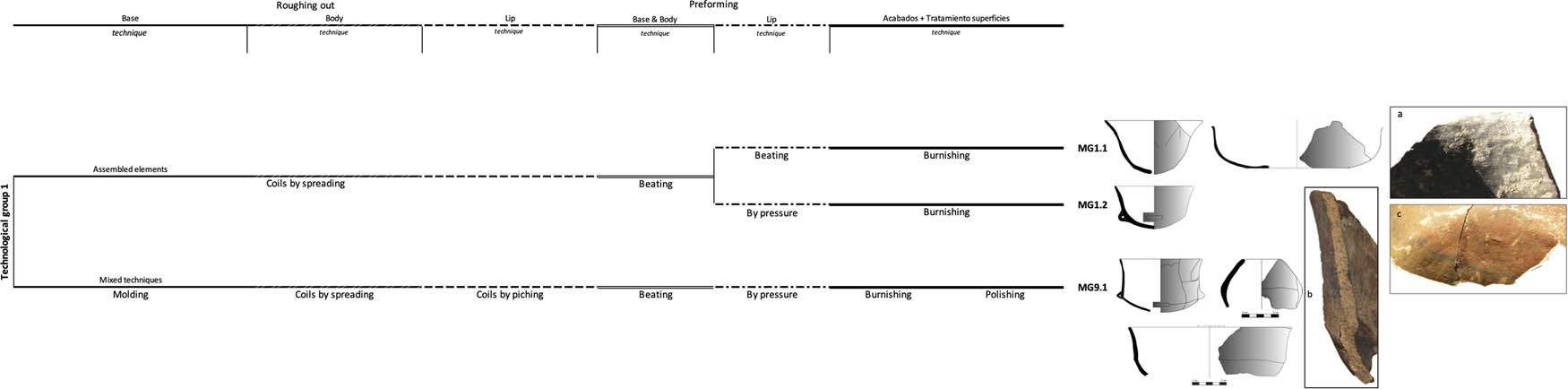 Figure 11
Technological group 1 (Author: S. Calvo).