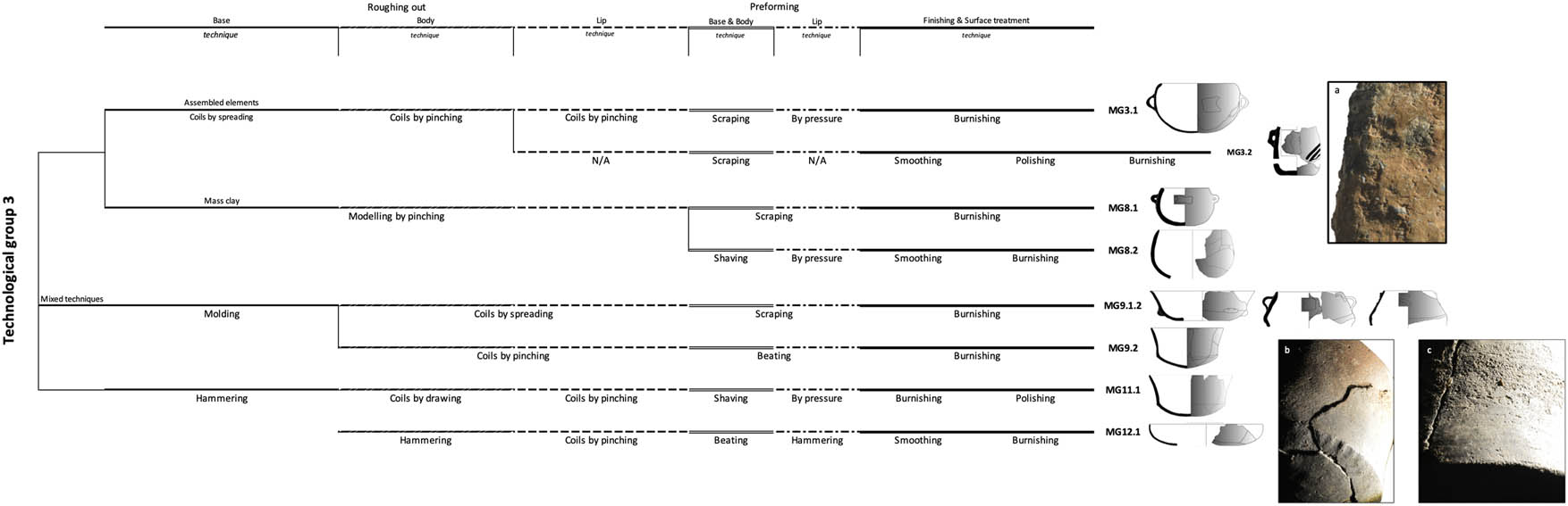 Figure 14
Technological group 3 (Author: S. Calvo).