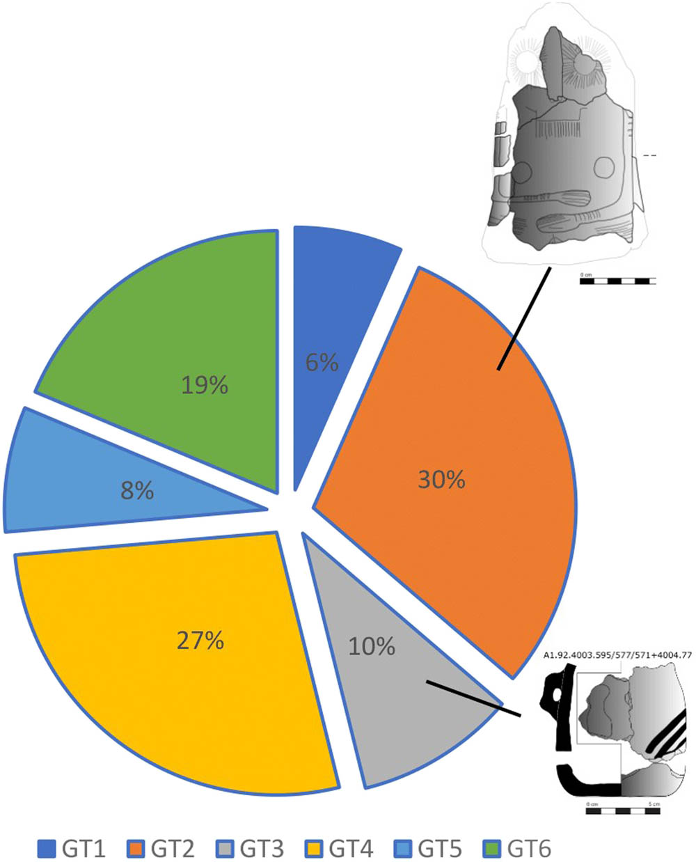 Figure 19
Percentages of the different technological group (Author: S. Calvo).