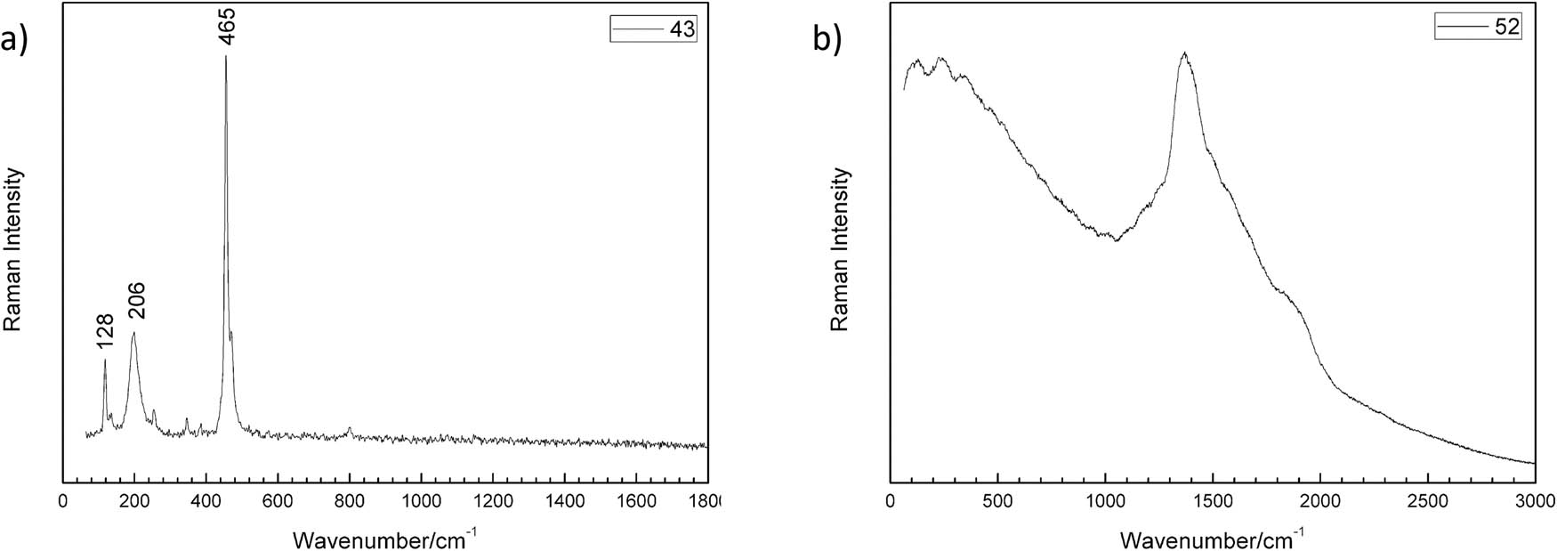 Figure 3
Raman spectra collected on (a) quartz and (b) glass gems, as an example.
