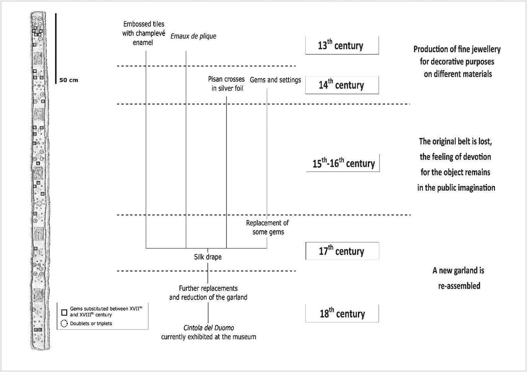 Figure 5
Chronological scheme for the making of the Cintola.