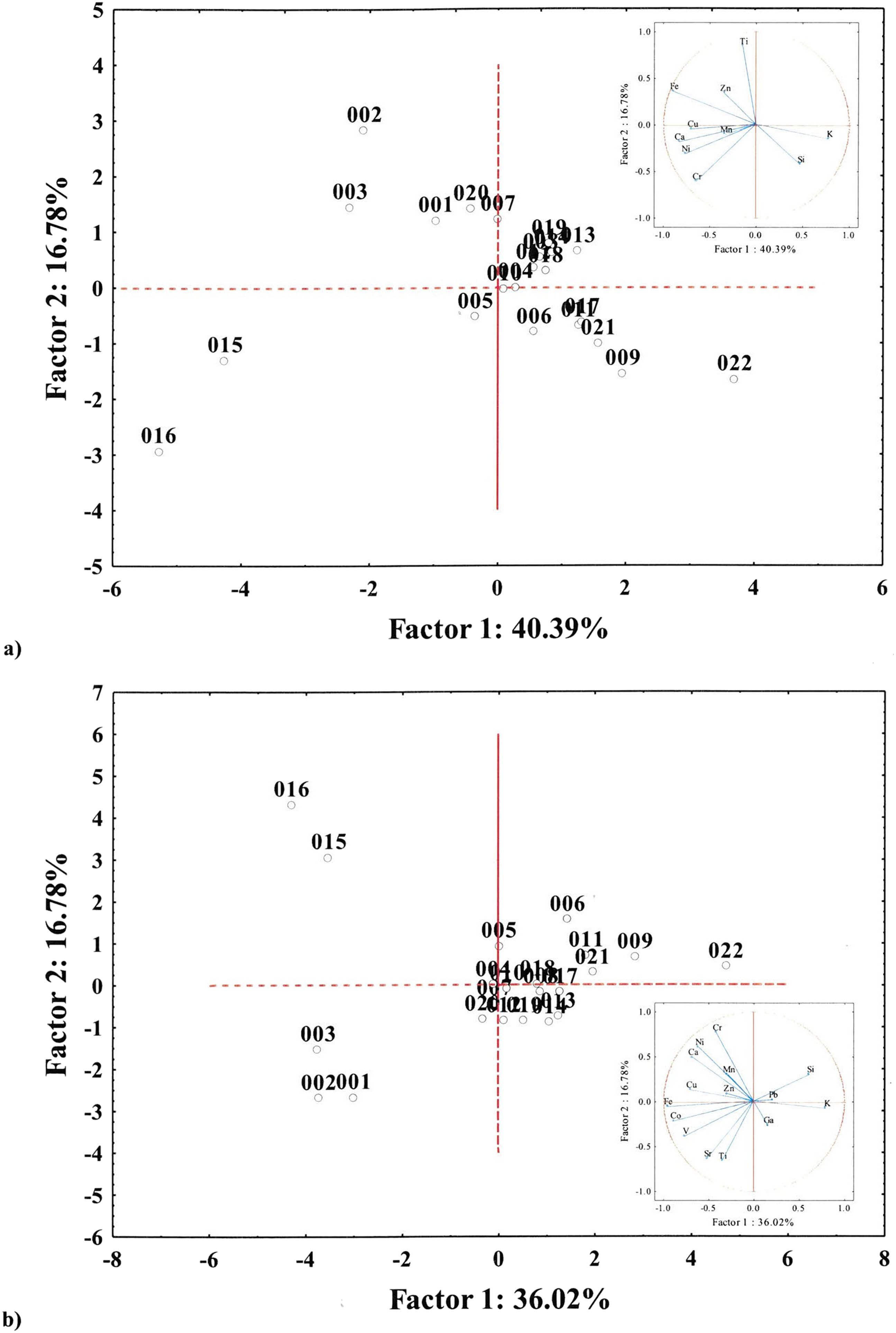 Figure 7 
                  PCA of samples taking into account the elements: (a) Ca, Ti, Cr, Mn, Fe, Ni, Zn, K, Cu, and Si and (b) Ca, Ti, Cr, Mn, Fe, Ni, Zn, K, Cu, Si, V, Co, Pb, Sr, and Ga.
               
