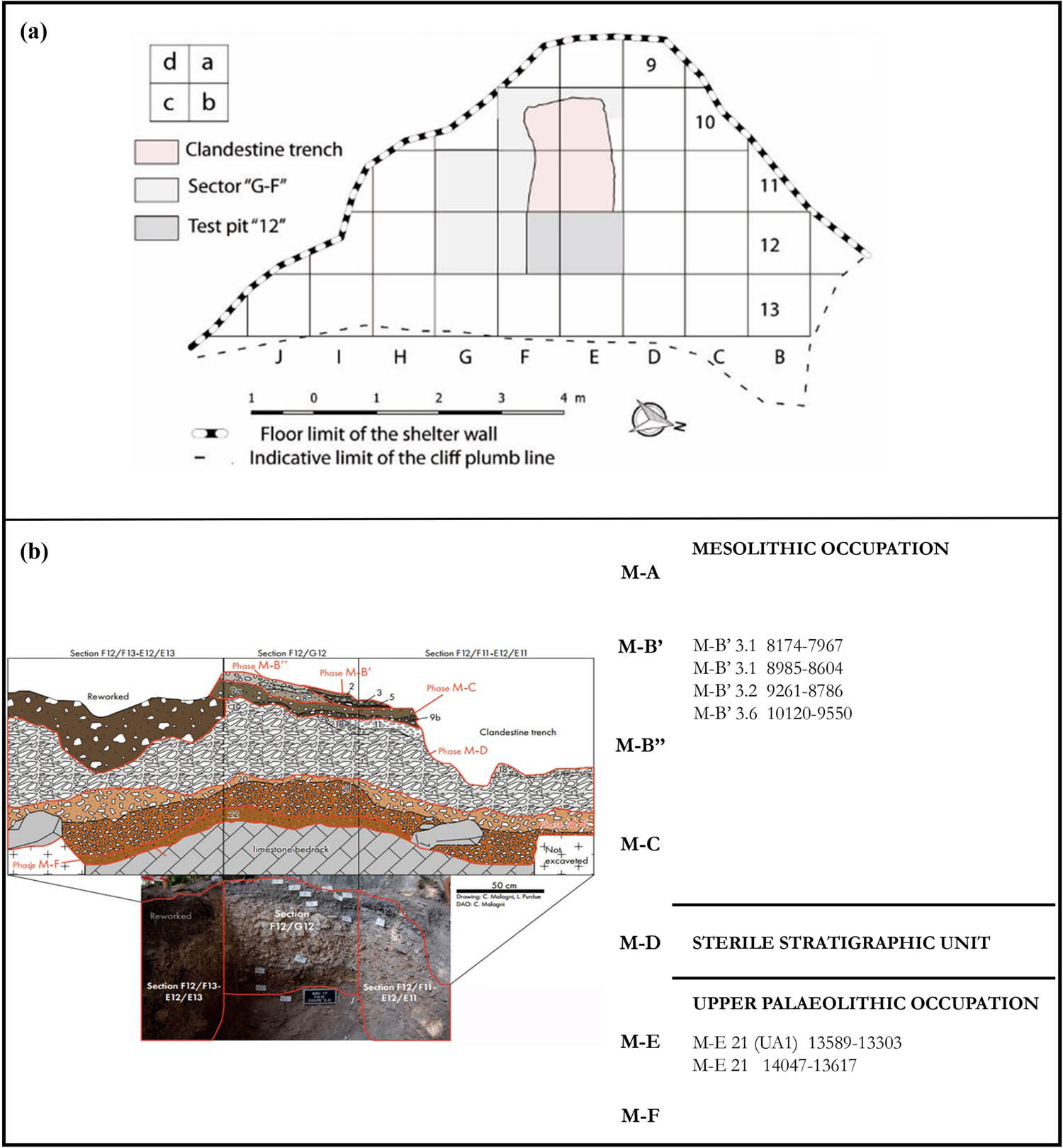 Figure 3
La Baume de Monthiver: (a) planimetry of the shelter and excavation areas; (b) stratigraphic section of the F12–E12 test-pit – sondage “12” (stratigraphic drawing by L. Purdue/C. Mologni, DAO C. Mologni, modified) with the different sedimentary phases and chronological attribution (dates cal. BP) of the three pulses (©CNRS).