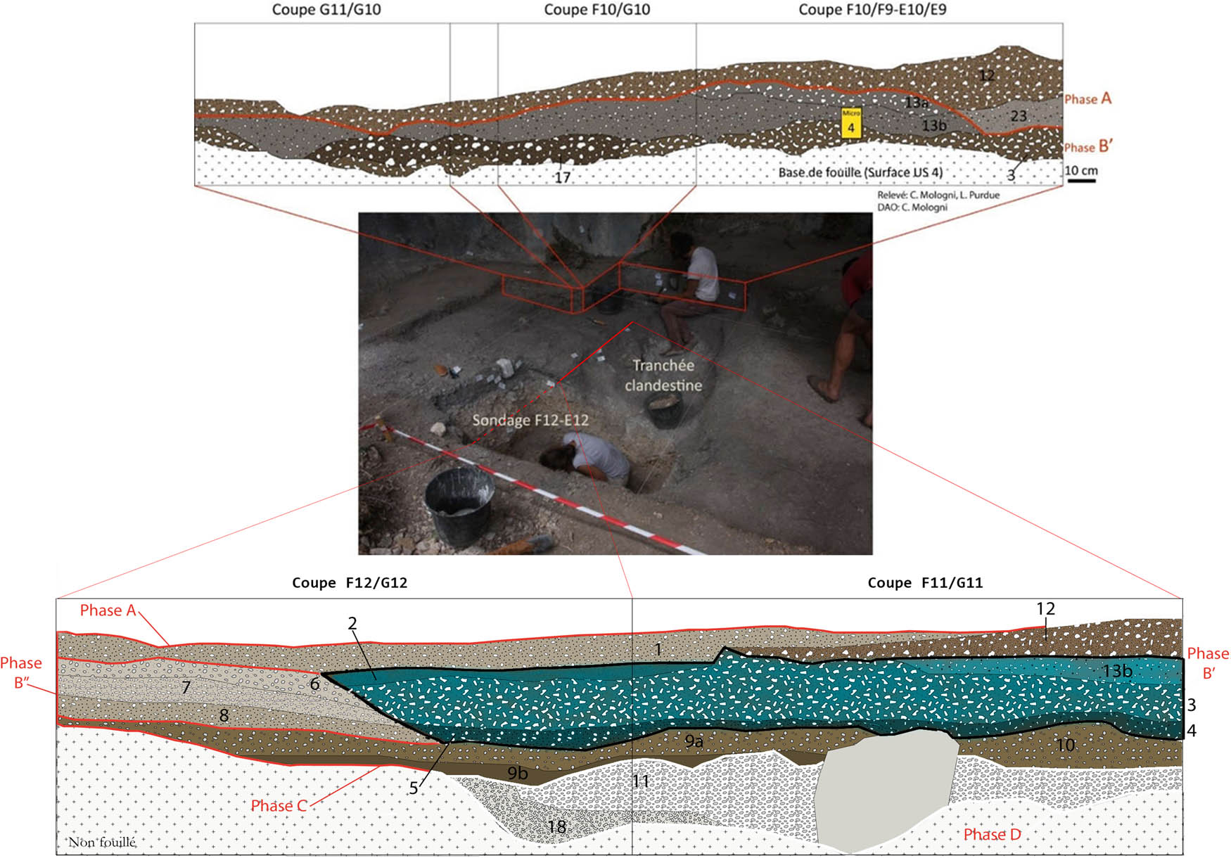 Figure 4
La Baume de Monthiver – stratigraphic drawing of the south profile (F-G/11-12) and west profile (G-F-E/10-9) (stratigraphic drawing by L. Purdue/C. Mologni, DAO C. Mologni, modified) (©CNRS).