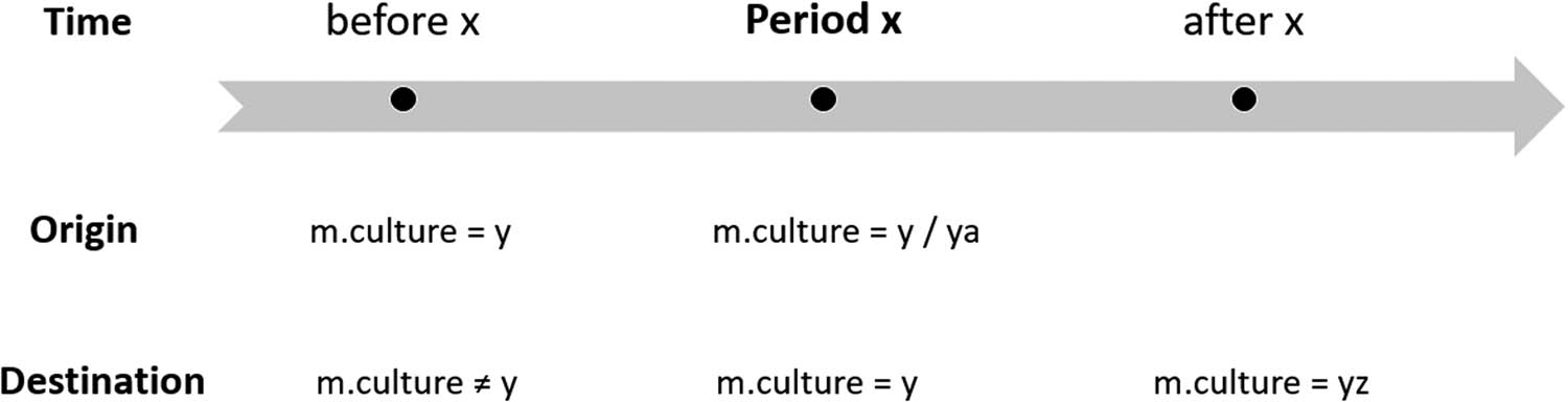 Figure 5
First model for the identification of migration in archaeology.