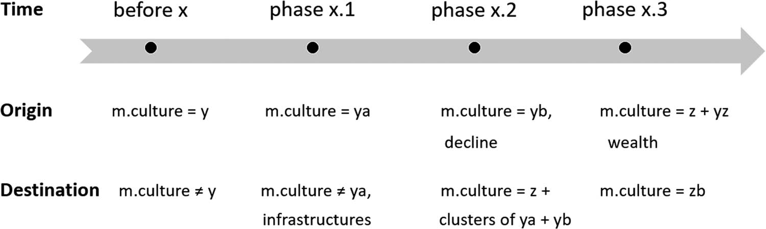 Figure 6
Second model for the identification of migration in archaeology.