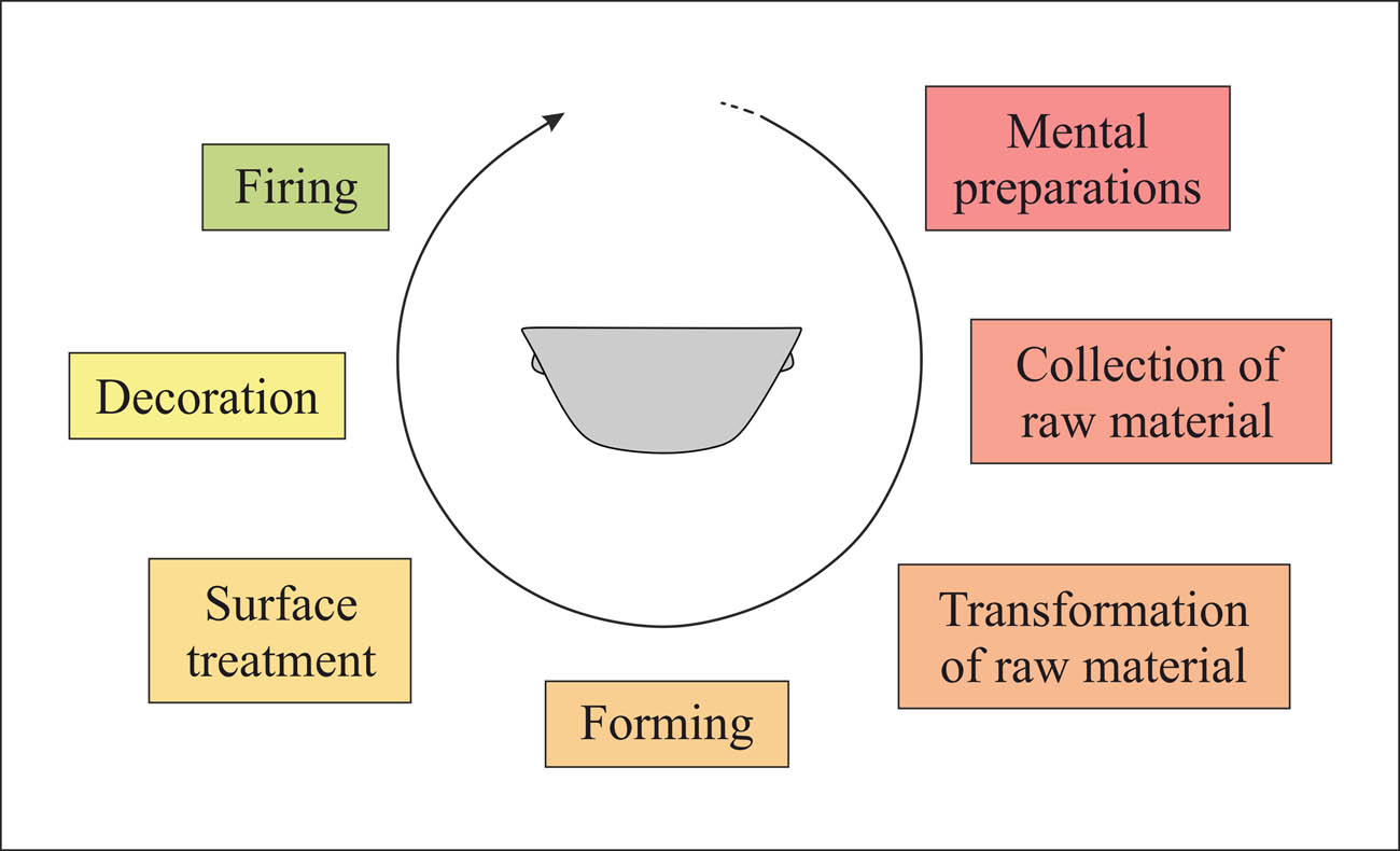 Figure 6
Main steps of the ceramic fabrication process discussed in the article.