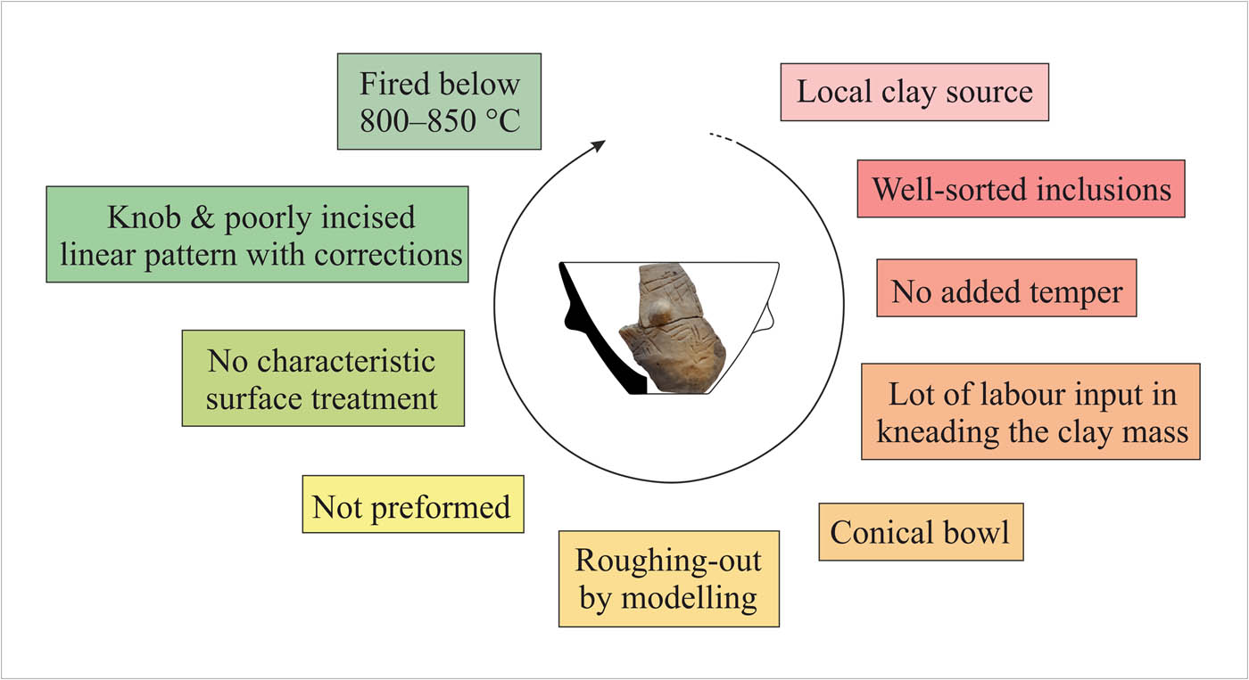 Figure 11
Main steps of the ceramic fabrication process of the atypical vessel.