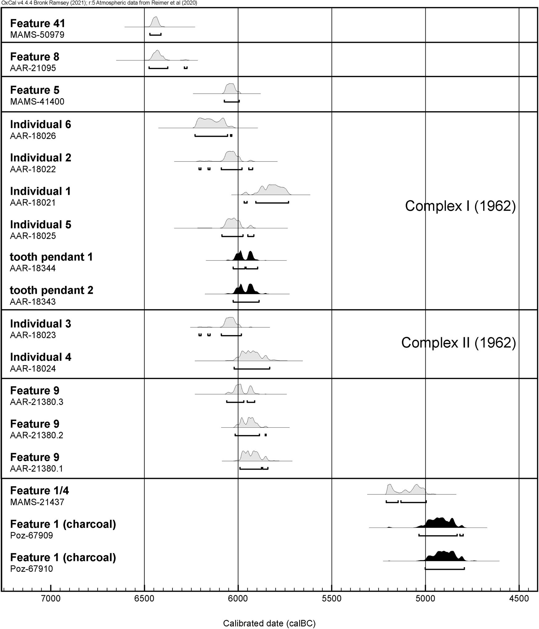 Figure 5
Groß Fredenwalde. Calibrated radiocarbon dates. Black: terrestrial data.