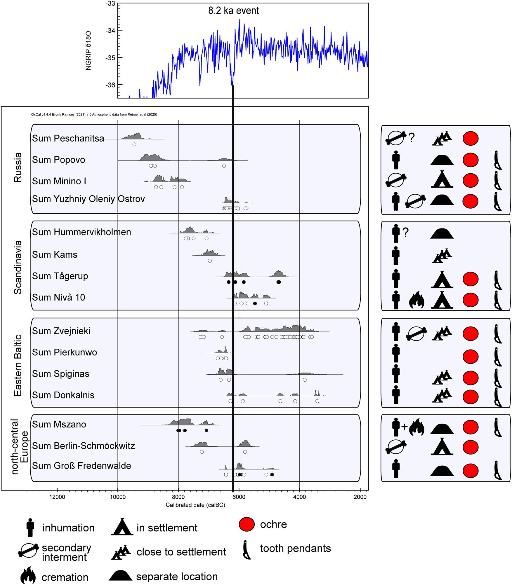 Figure 11
Radiocarbon data of Mesolithic cemetery sites in Northern and North-eastern Europe with radiocarbon evidence older than 6000 cal BC with information on selected ritual aspects. White dot: human bone data, black dot: other contextual data. For Peschanitsa and Hummervikholmen, the type of interment is not entirely clear. The large cemetery sites Zvejnieki and Yuzhniy Oleniy Ostrov represent mostly primary inhumations and very few secondary interments. At Mszano, primary inhumation burials were burned (data after Butrimas, 2016; Grünberg, 2000; Jensen, 2016; Karsten & Knarrström, 2001; Larsson & Zagorska, 2006; Marciniak, 2001; Oshibkina, 2016; Piotrowska et al., 2019; Schulting et al., 2022; Skar et al., 2016; Wood et al., 2013).