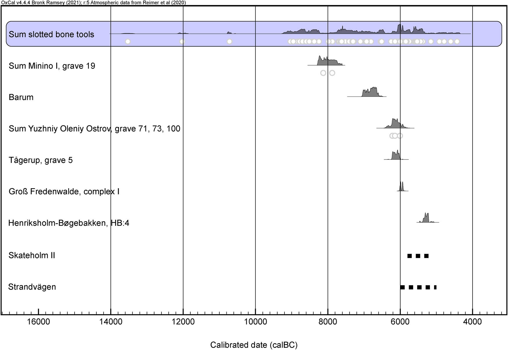 Figure 12
Radiocarbon data of slotted bone tools in Northern and Northeastern Europe and radiocarbon data from Mesolithic burials with slotted bone tools interpreted as grave goods. Minino I: terrestrial data (fauna); Yuzhniy Oleniy Ostrov: modelled data; Groß Fredenwalde: terrestrial data (tooth pendant). Graves with slotted bone tools without radiocarbon data: Strandvägen burial 03 and Skateholm II grave IV (estimated use of cemetery: dotted line) (data after Gummesson & Molin, 2016; Larsson, 2016; Manninen et al., 2021; Schulting et al., 2022).