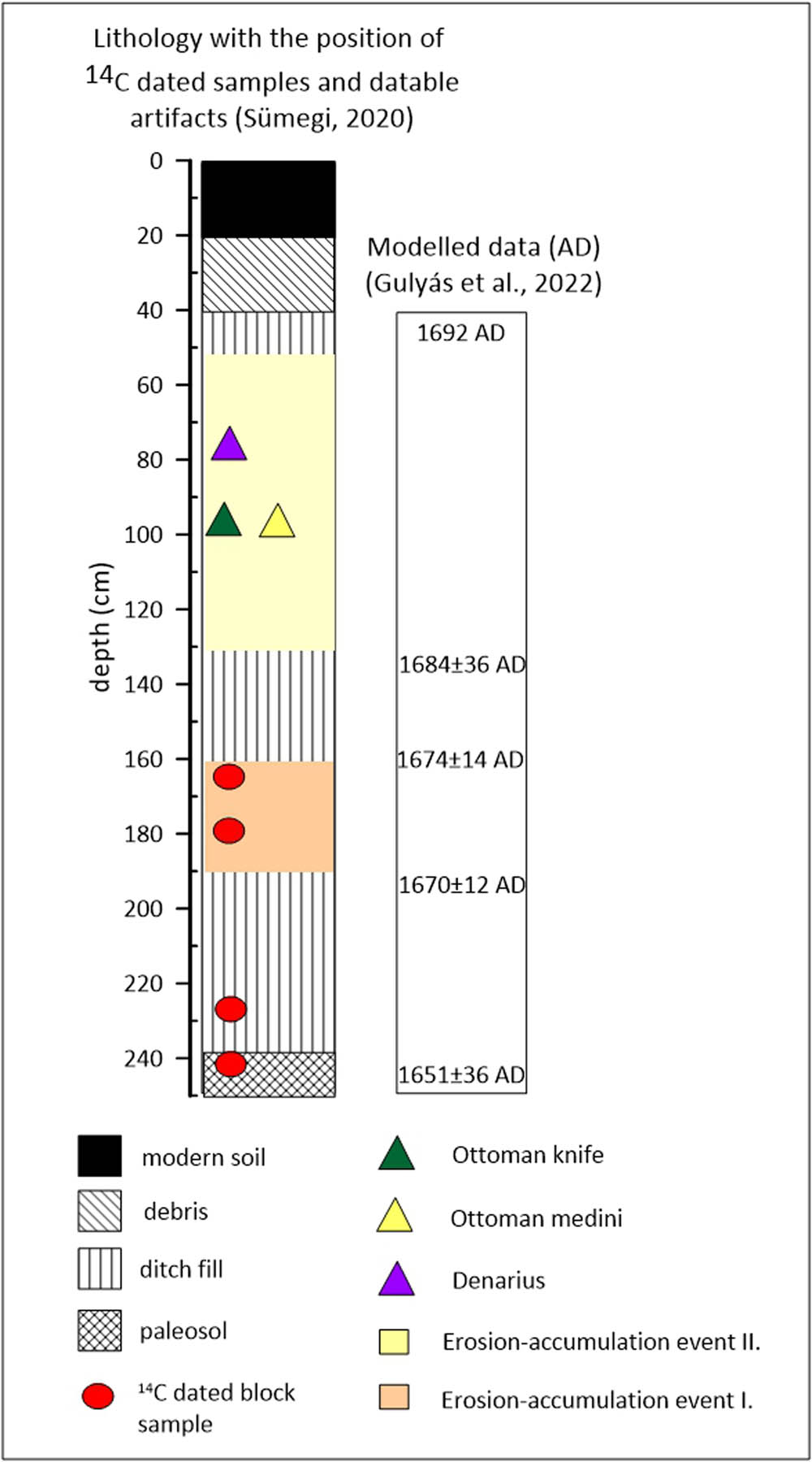 Figure 3 
               The lithology of the profile with the geochronological data and archaeological findings (based on the study by Gulyás et al., 2022; Sümegi, 2020).
            