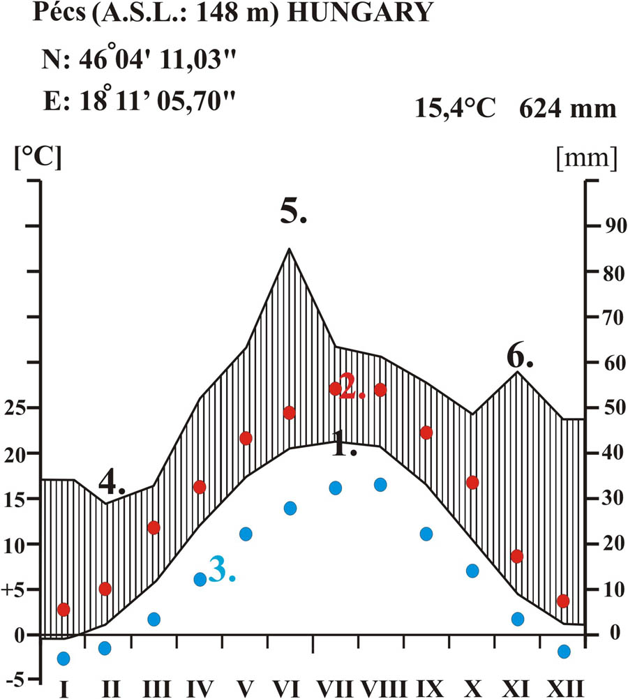 Figure 4 
                  Walter–Lieth climate diagram based on the data of Pécs climate station in the same microlimatic position as Szigetvár – Turbék Vineyard Hill site 1. Monthly average temperature 2. Monthly averages (red dots) of the hottest months (multi-year average) 3. Monthly averages (blue dots) of the coldest months (multi-year average) 4. Monthly average precipitation 5. Precipitation maximum at the beginning of summer 6. Secondary autumn precipitation maximum (sub-Mediterranean climatic effect).
               