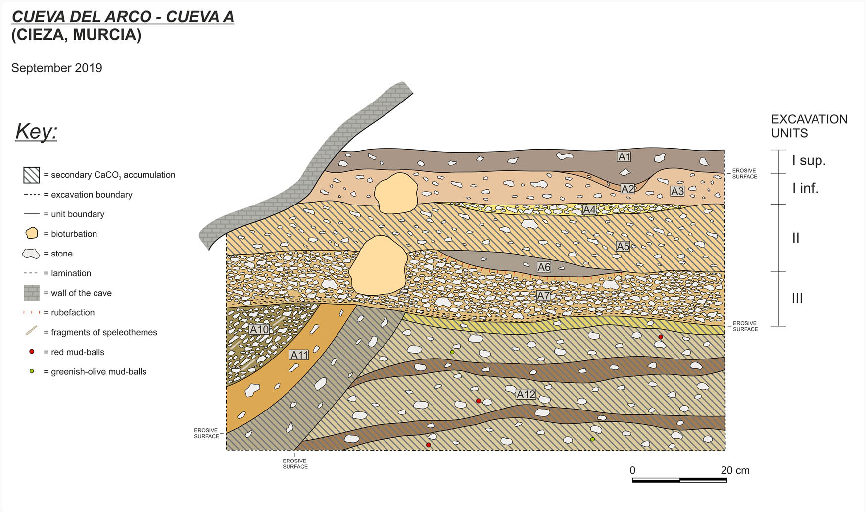 Figure 3
Cueva del Arco: stratigraphic section of Cave A. The labels correspond to the GFU (Martín-Lerma et al., 2023); archaeological units are reported to the right.