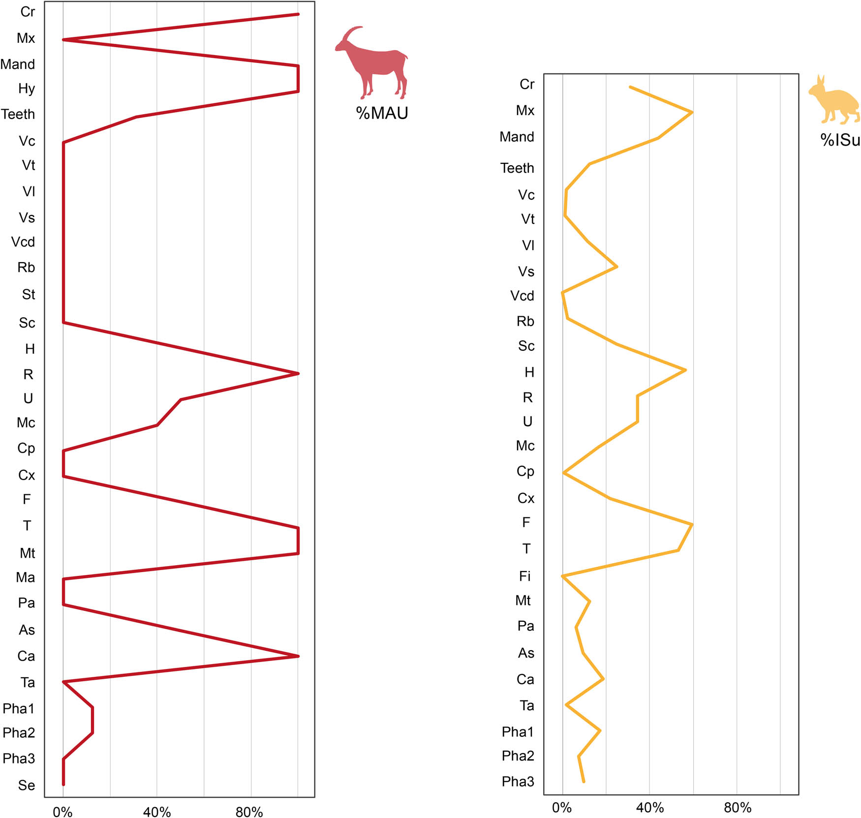 Figure 6
Anatomical representation of Capra pyrenaica (% MAU) and Leporidae (% ISu). Abbreviations are shown in Table 5.